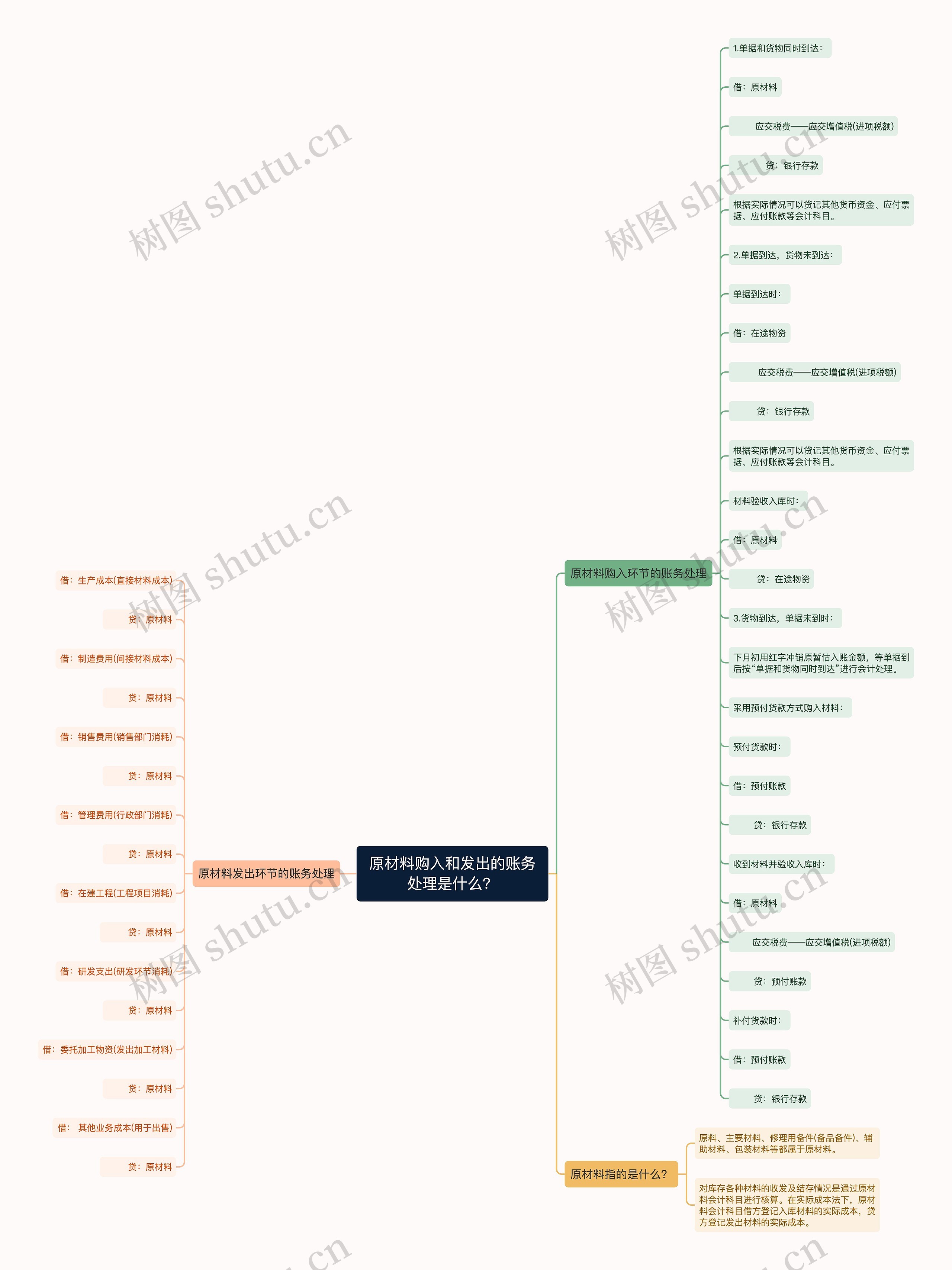 原材料购入和发出的账务处理是什么？思维导图