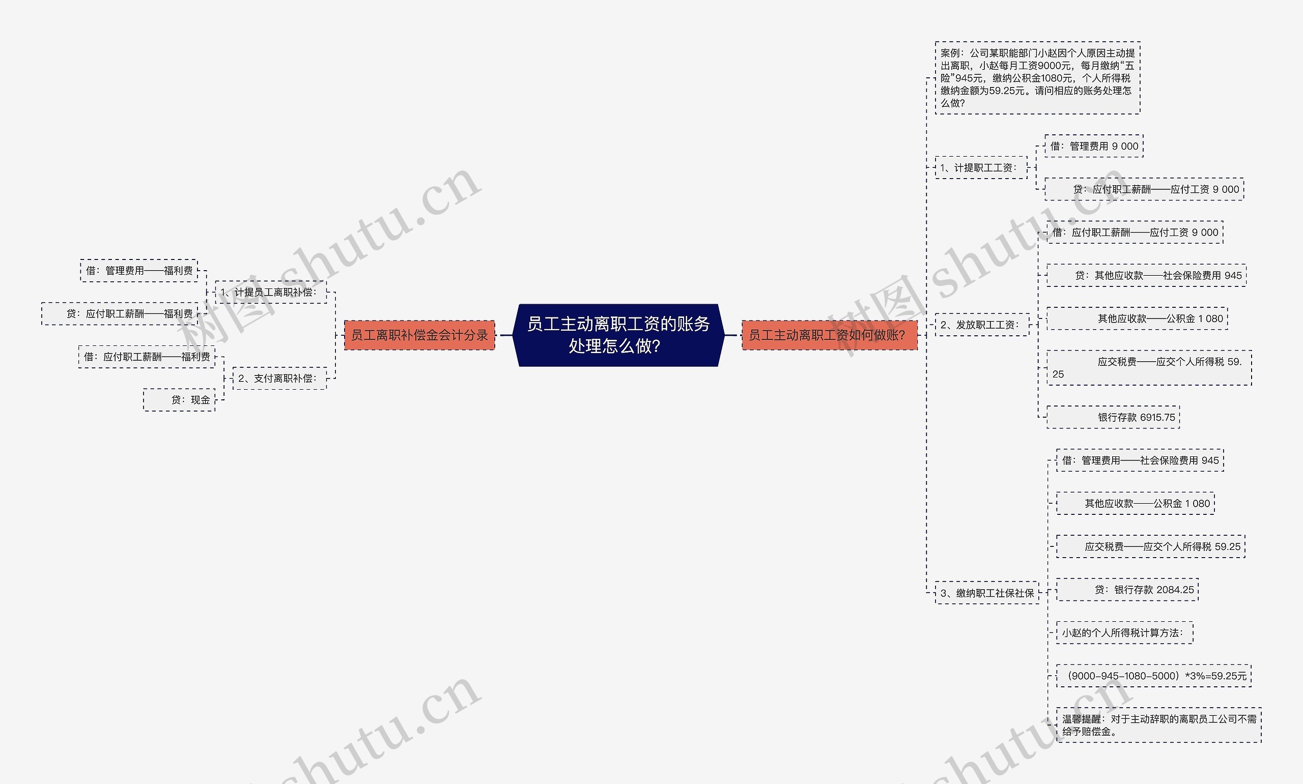 员工主动离职工资的账务处理怎么做？思维导图