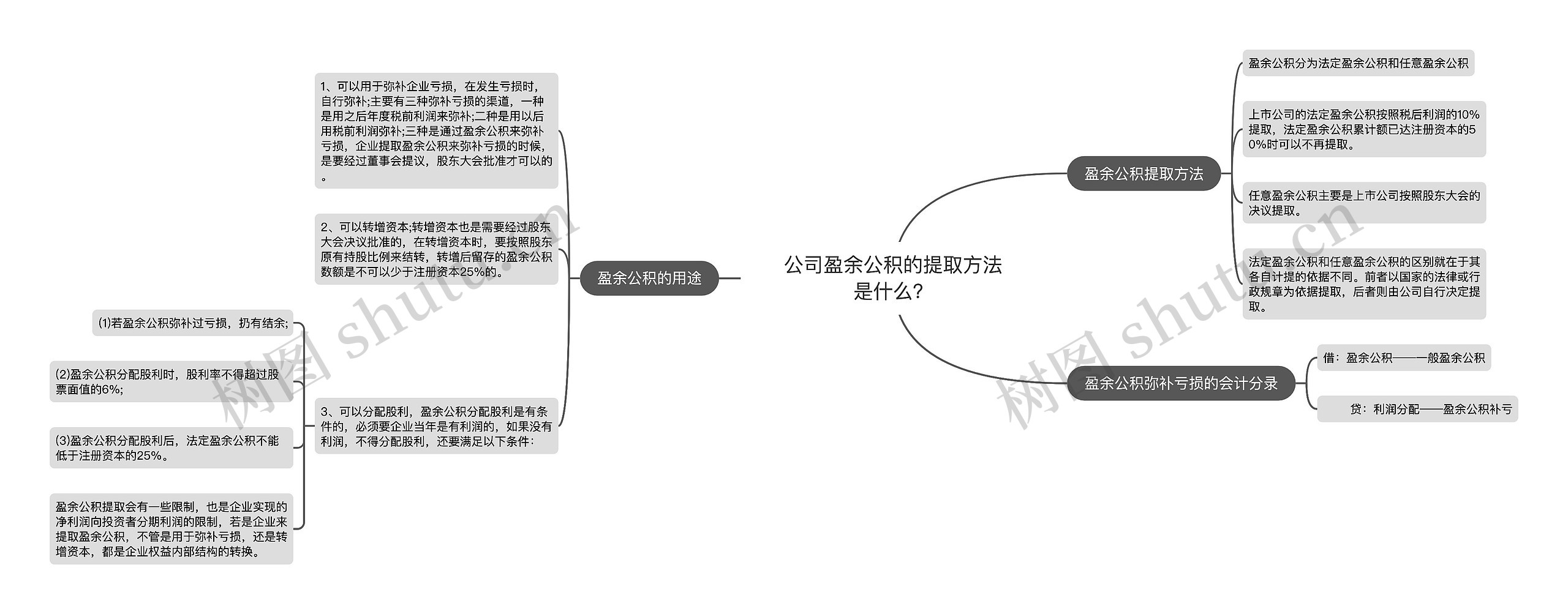 公司盈余公积的提取方法是什么？