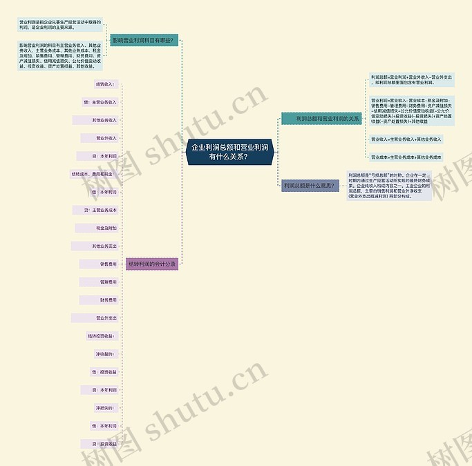 企业利润总额和营业利润有什么关系?思维导图_编号p2357601-TreeMind树图