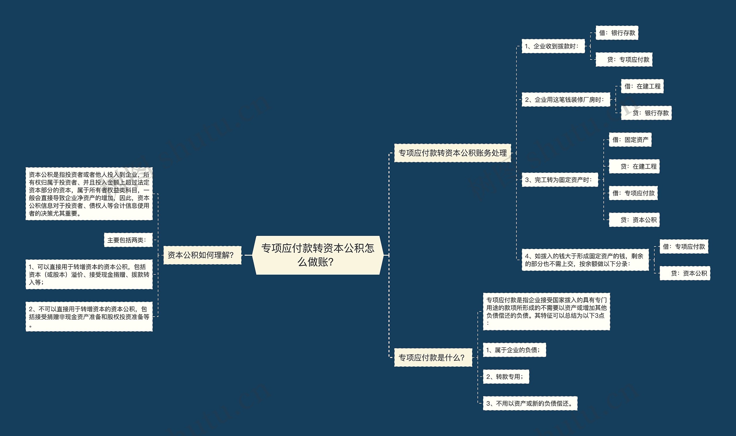 专项应付款转资本公积怎么做账？