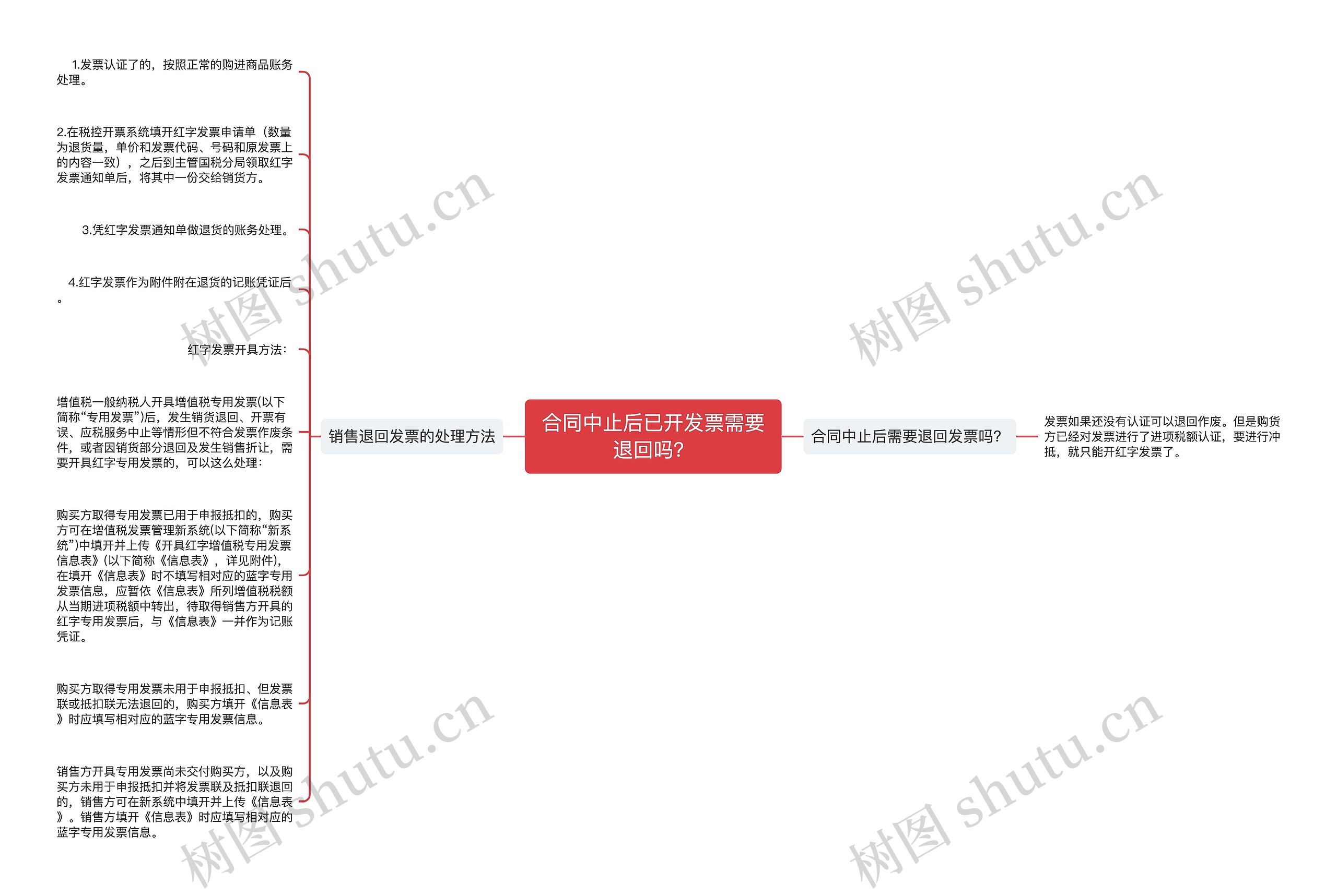 合同中止后已开发票需要退回吗？思维导图