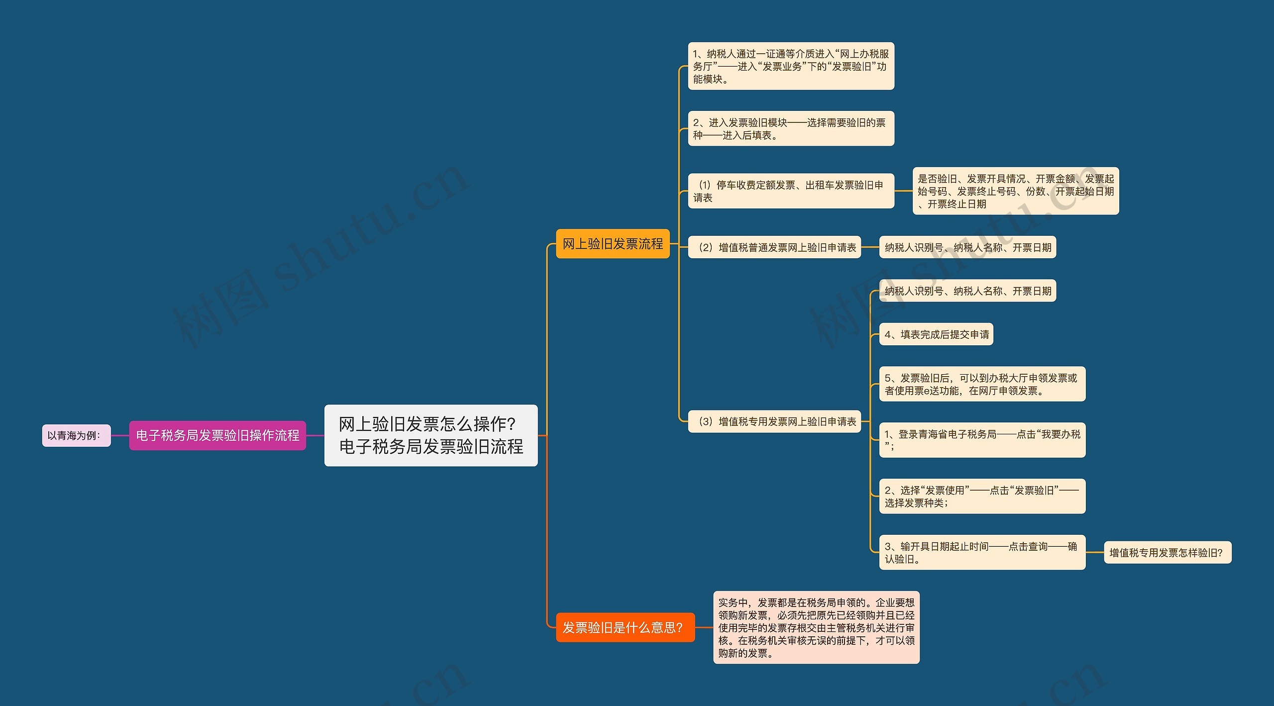 网上验旧发票怎么操作？电子税务局发票验旧流程