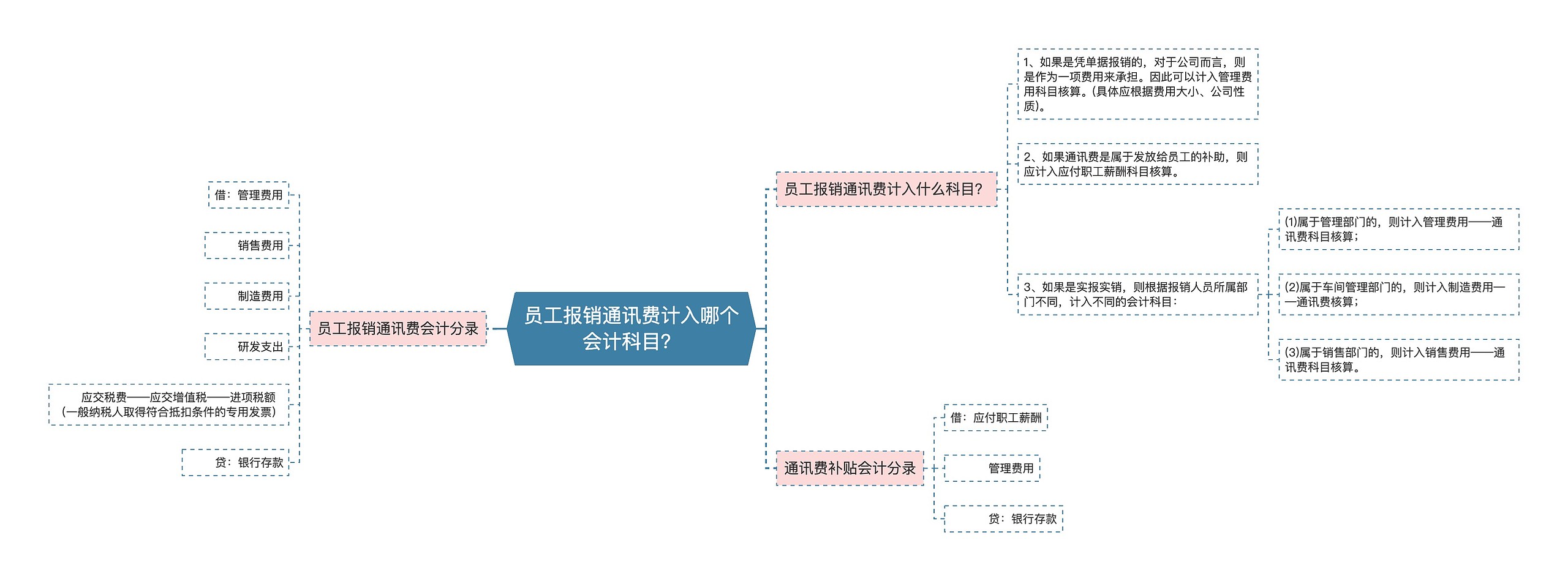 员工报销通讯费计入哪个会计科目？