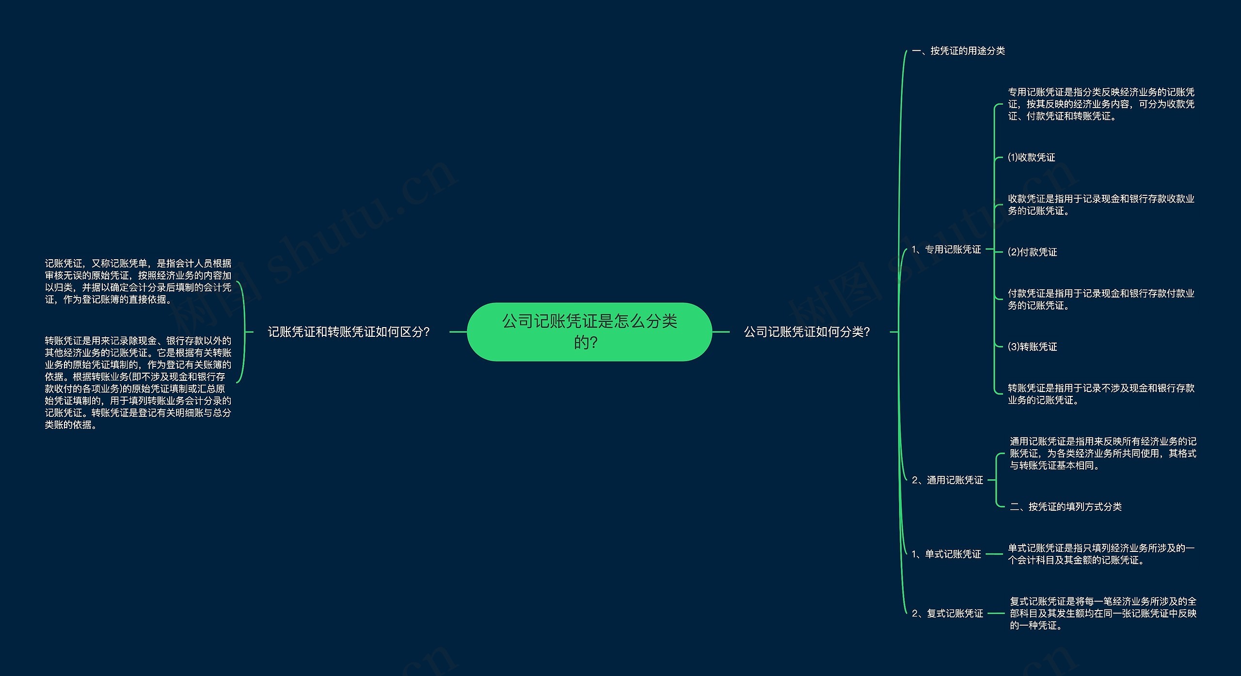 公司记账凭证是怎么分类的？