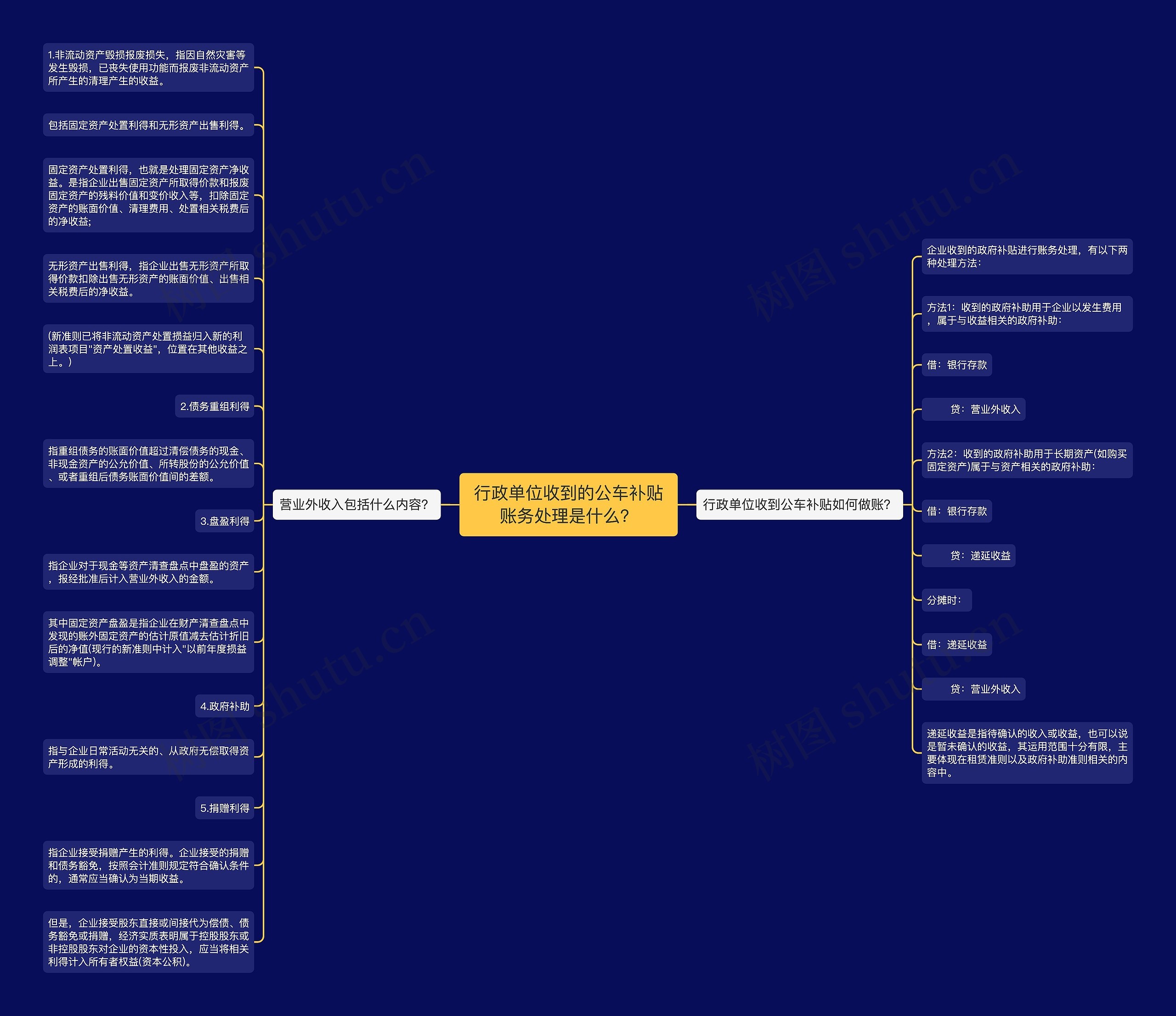 行政单位收到的公车补贴账务处理是什么？思维导图