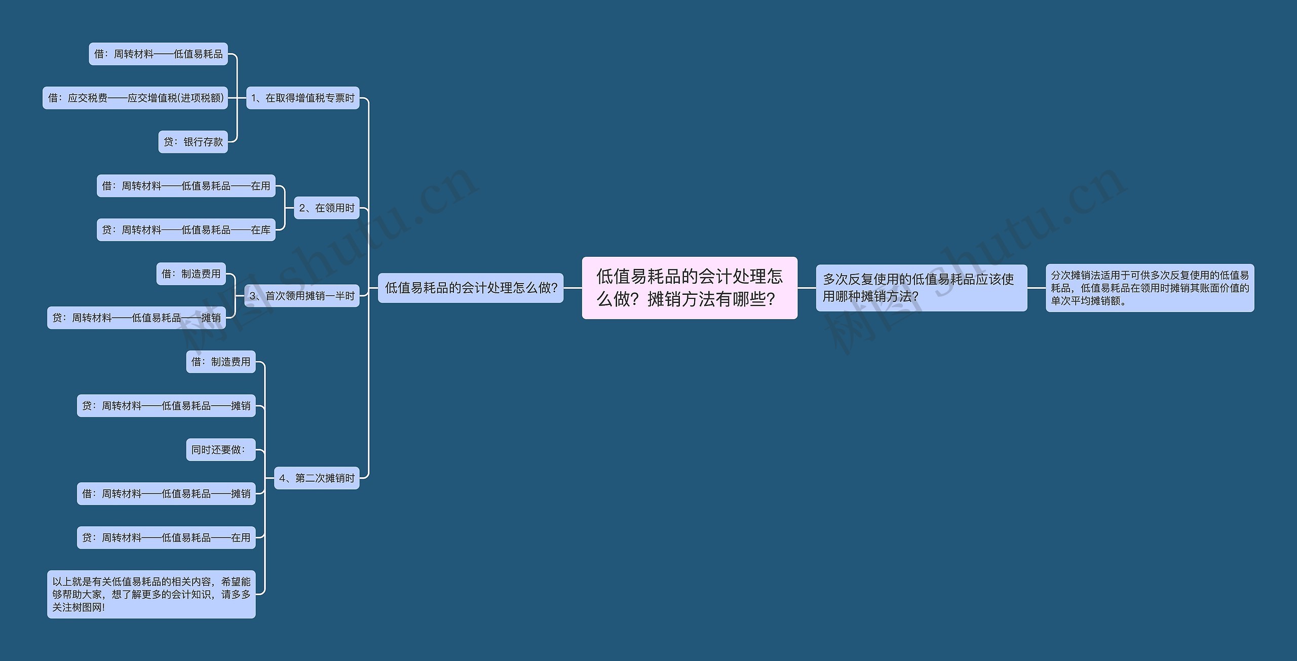 低值易耗品的会计处理怎么做？摊销方法有哪些？思维导图