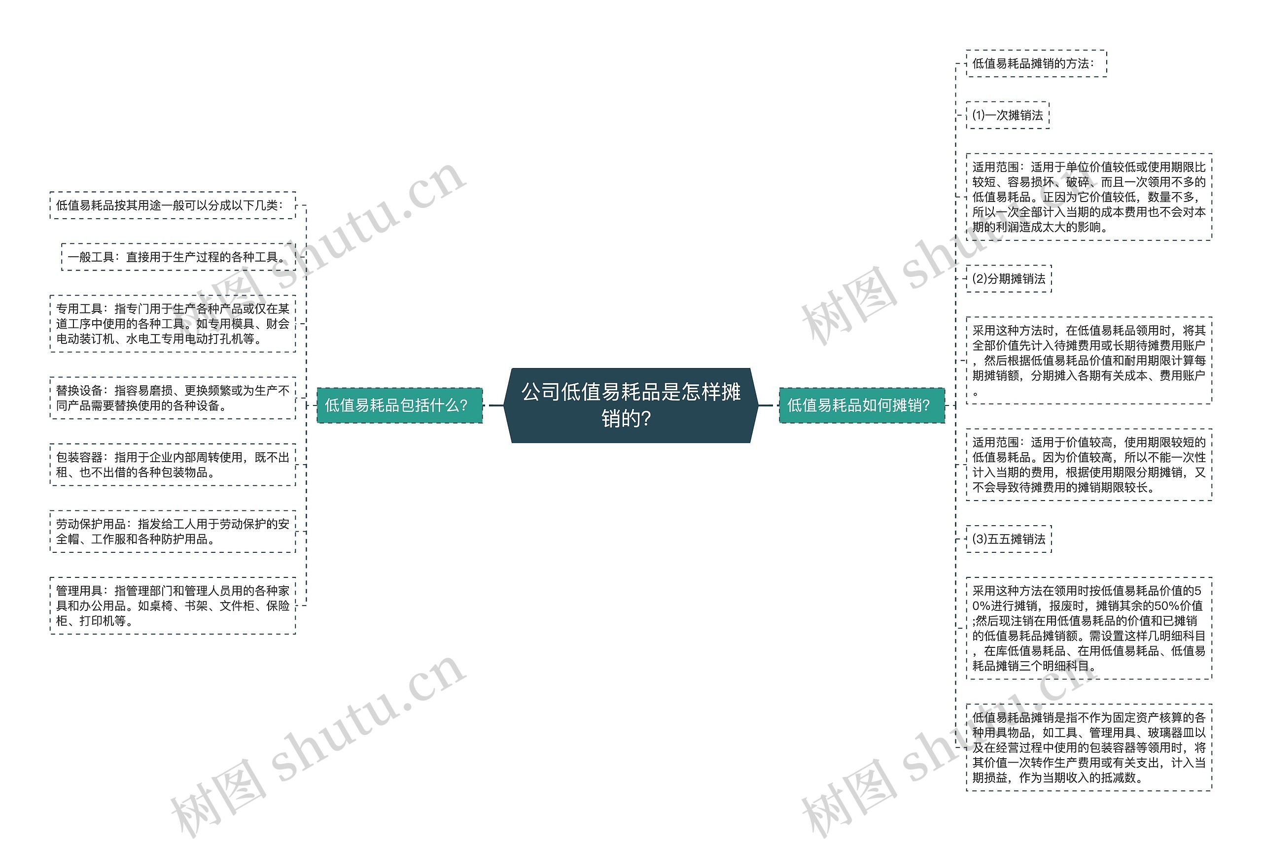 公司低值易耗品是怎样摊销的？思维导图