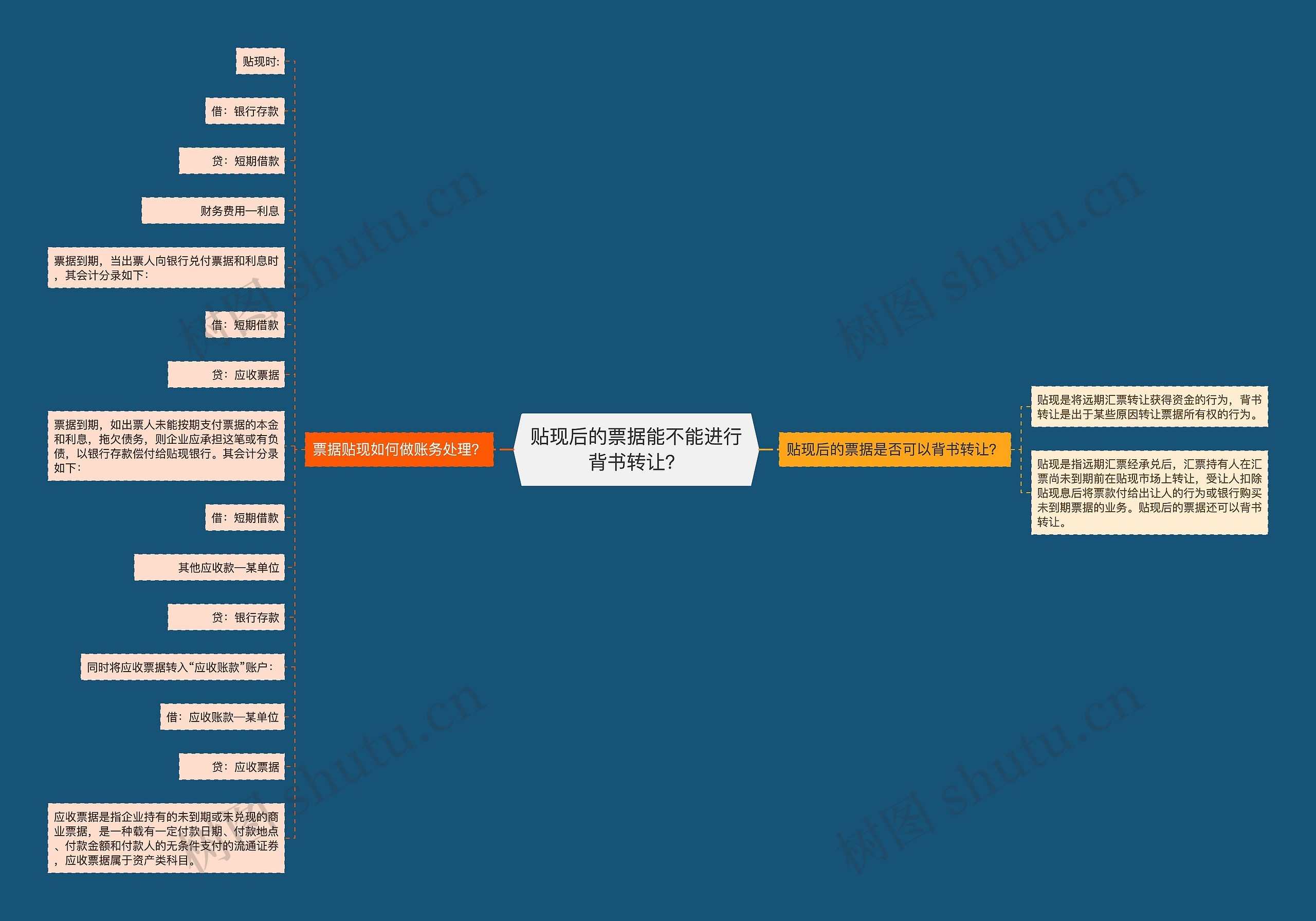 贴现后的票据能不能进行背书转让？思维导图