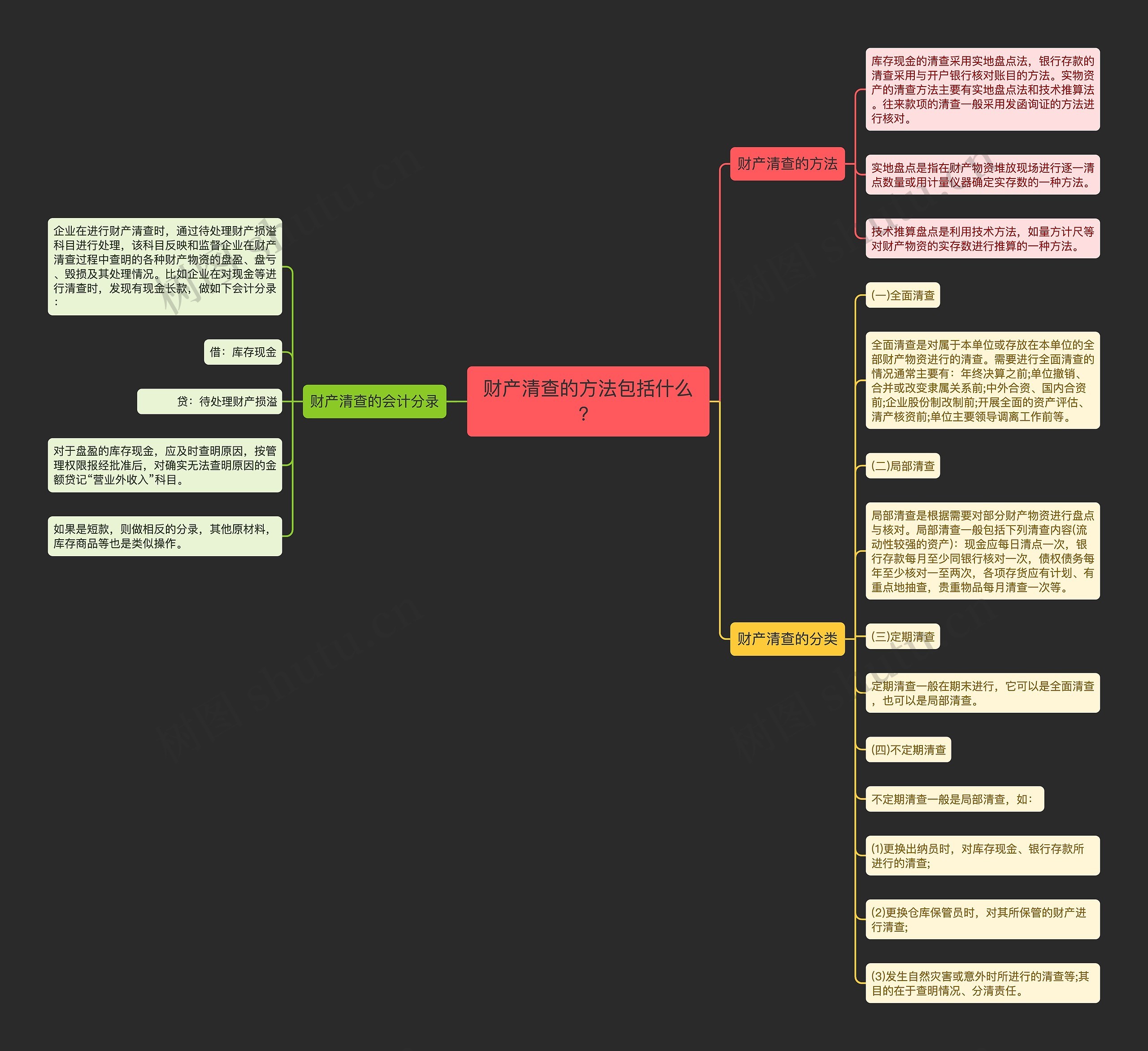 财产清查的方法包括什么？思维导图