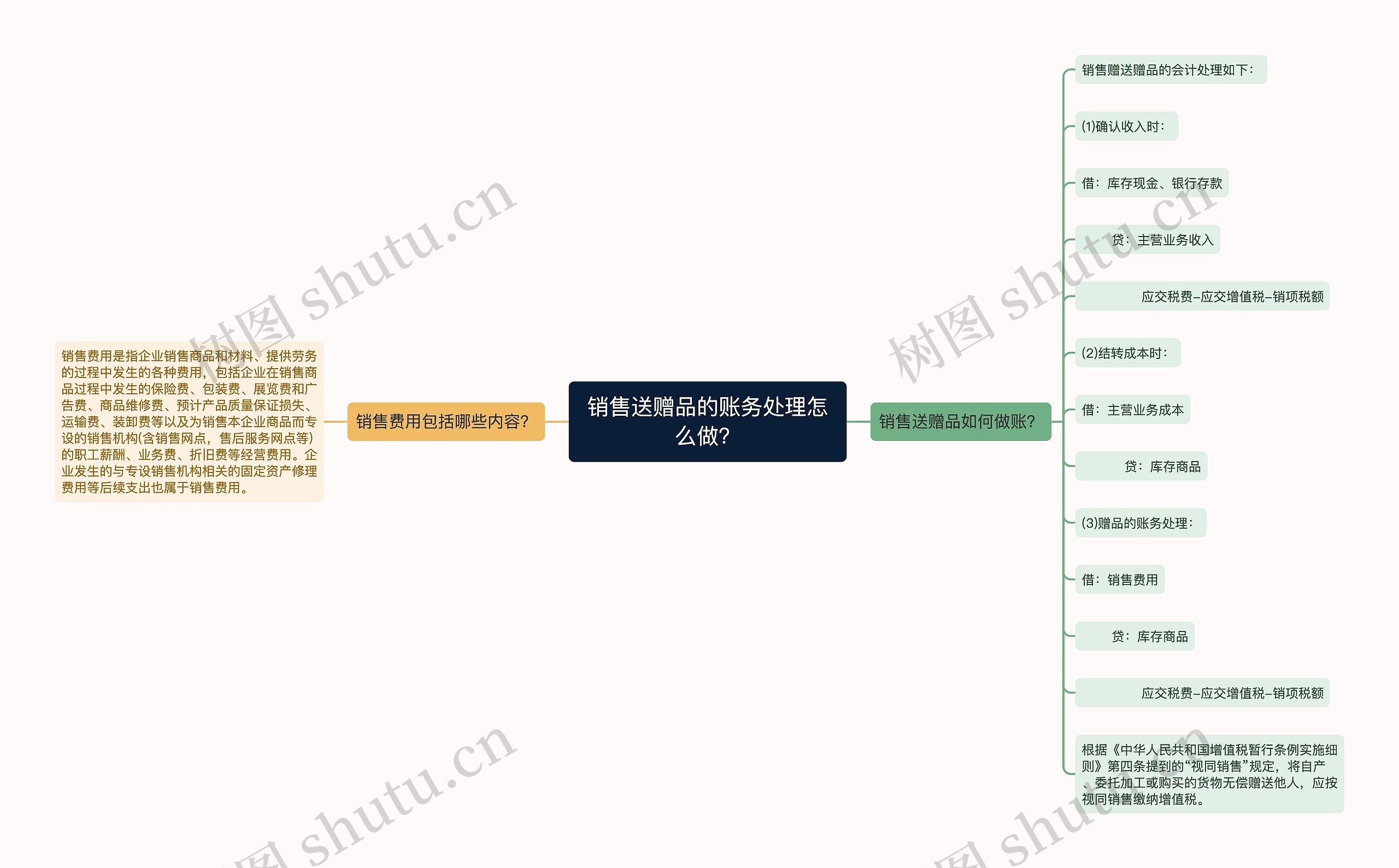 销售送赠品的账务处理怎么做？思维导图