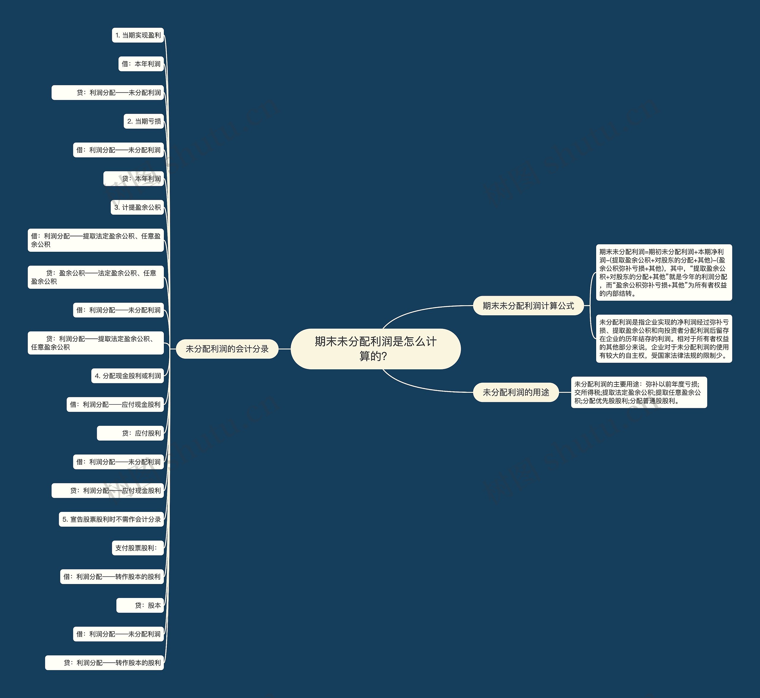 期末未分配利润是怎么计算的？思维导图