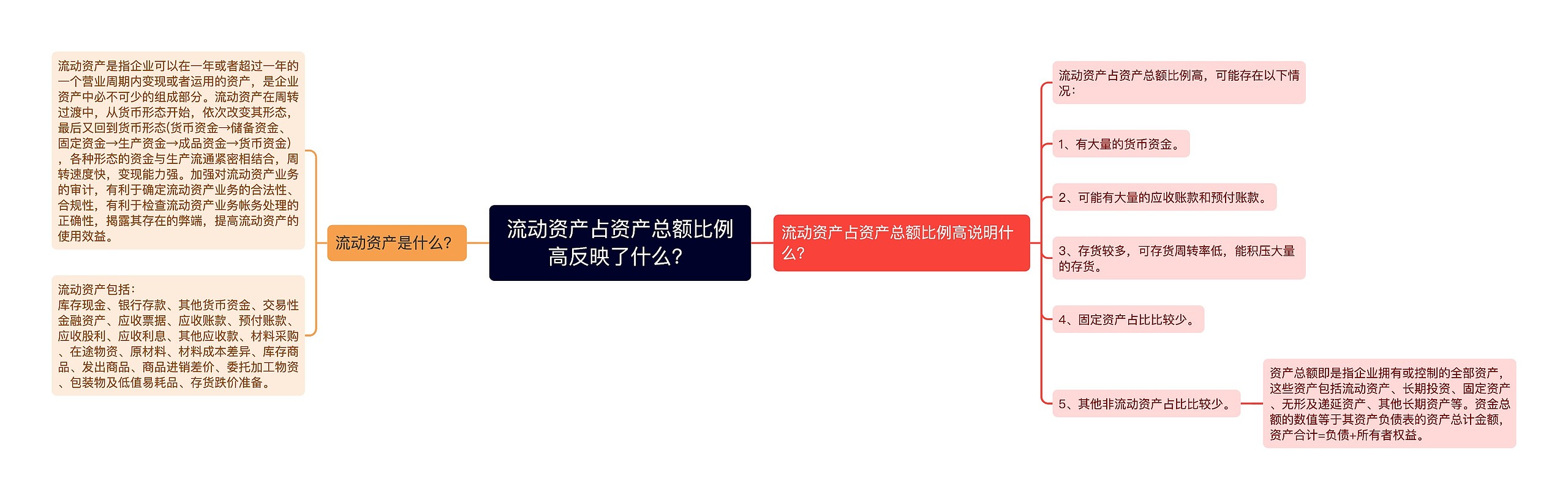 流动资产占资产总额比例高反映了什么？