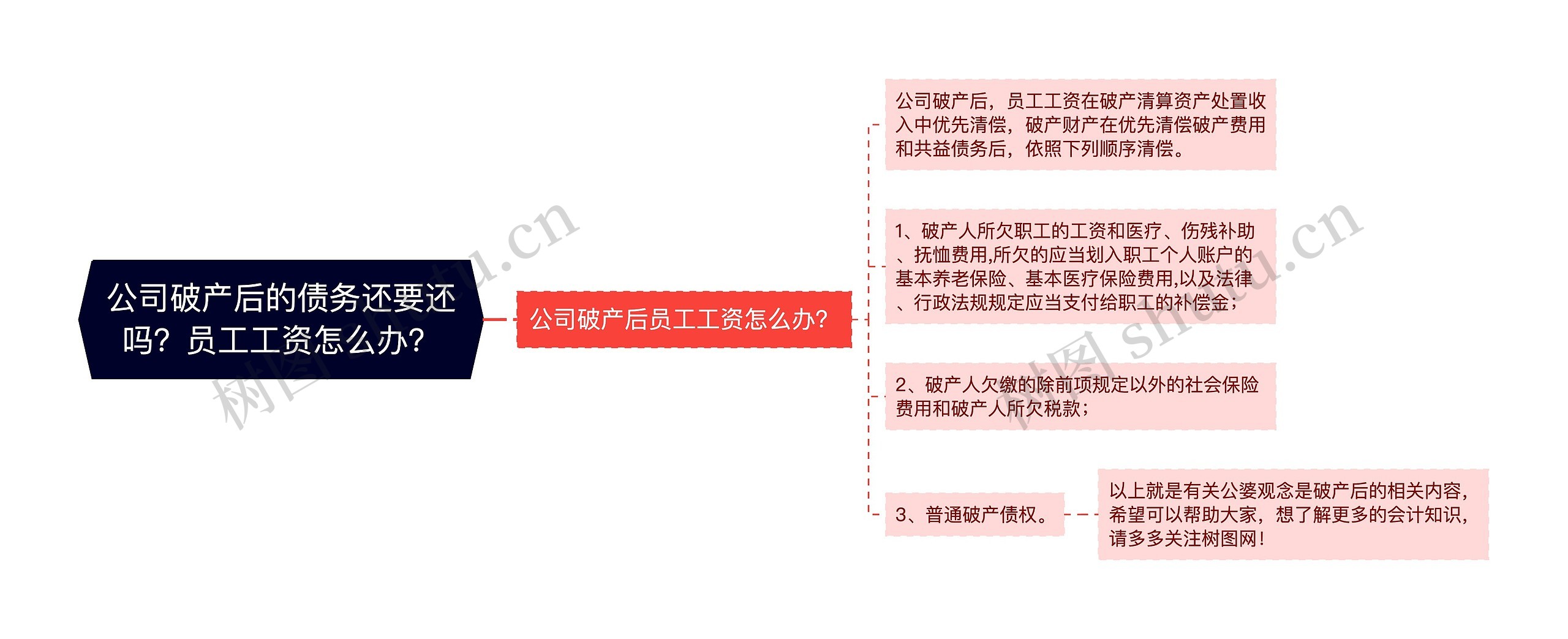 公司破产后的债务还要还吗？员工工资怎么办？