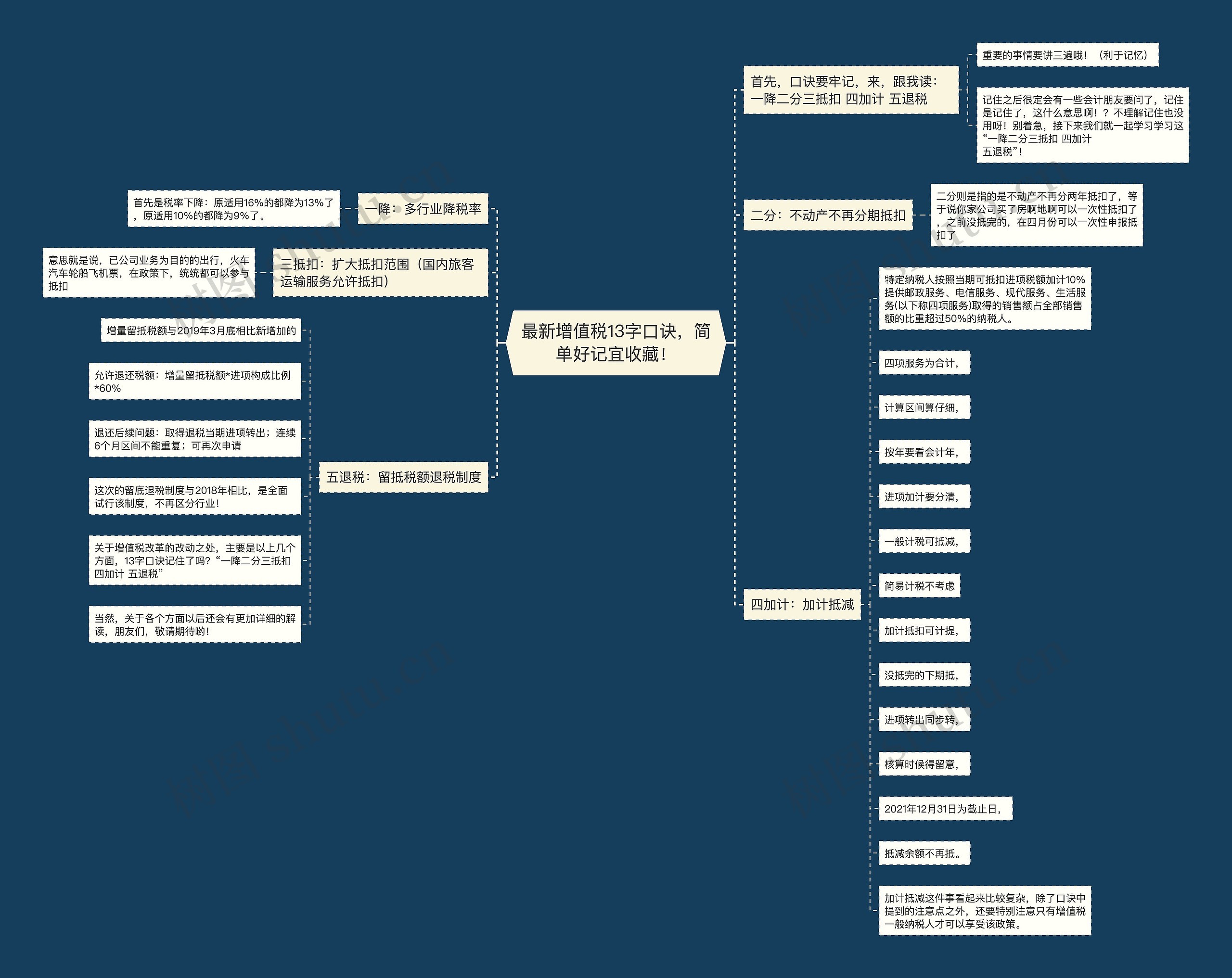 最新增值税13字口诀，简单好记宜收藏！思维导图