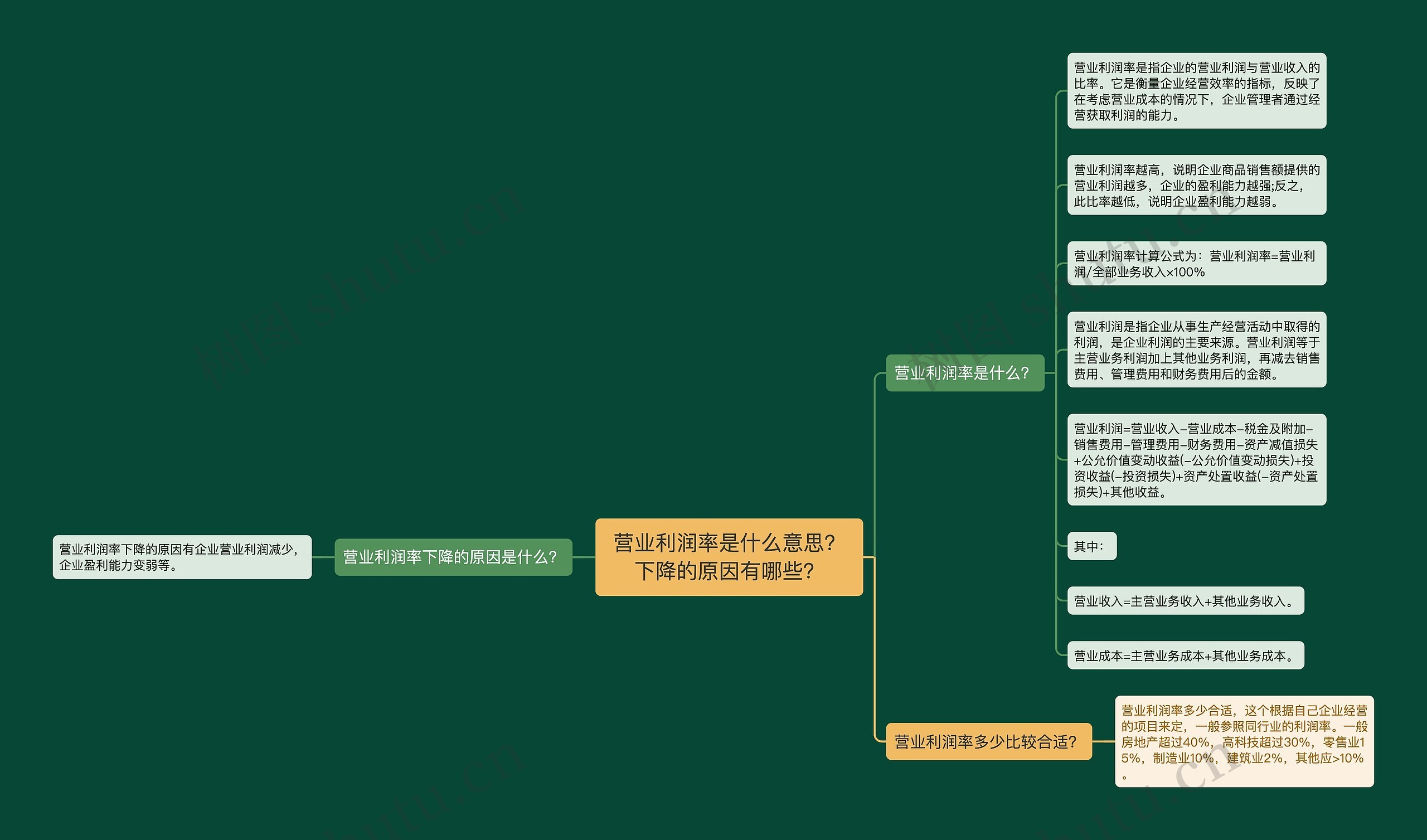 营业利润率是什么意思？下降的原因有哪些？思维导图