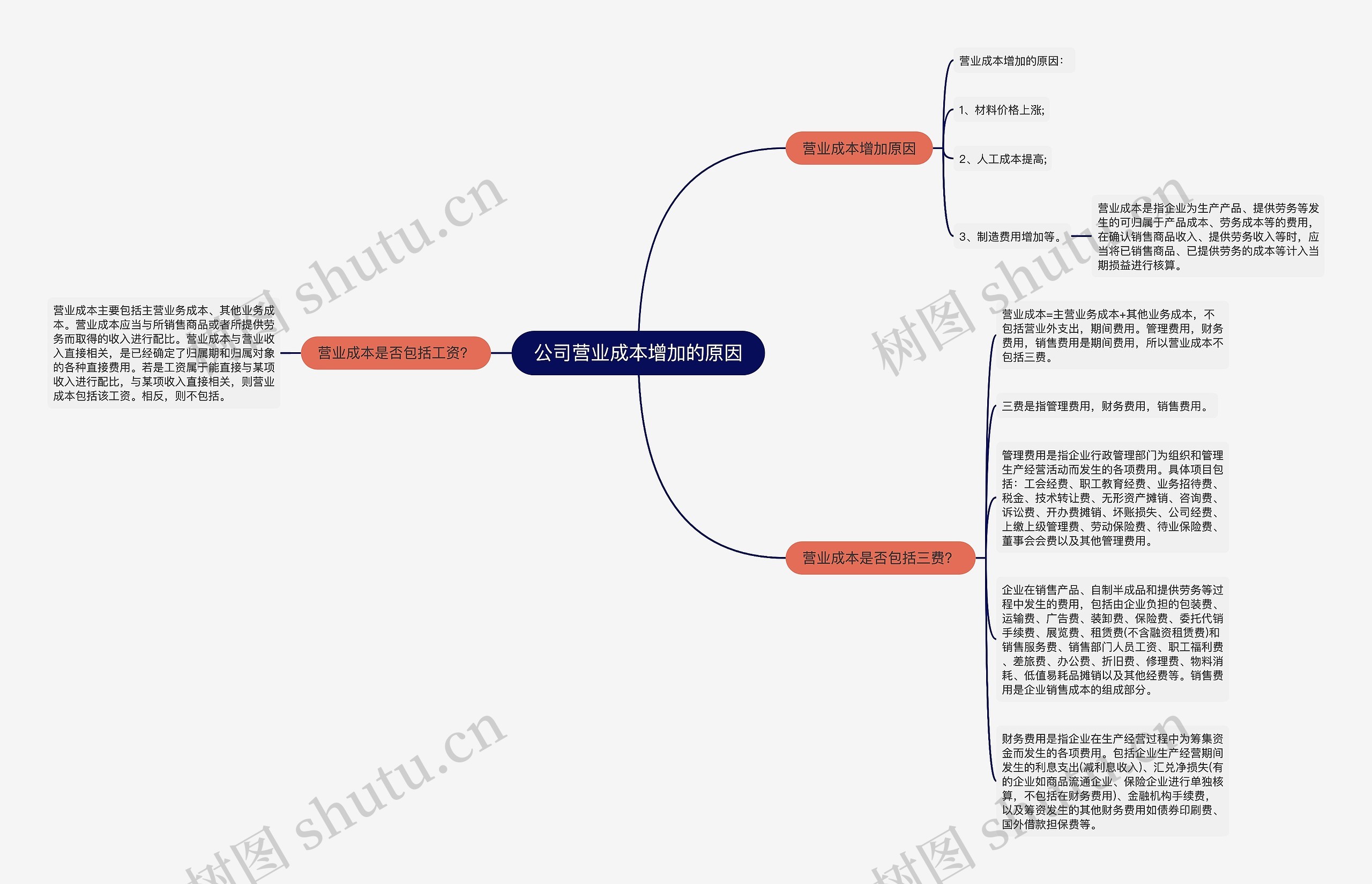 公司营业成本增加的原因思维导图