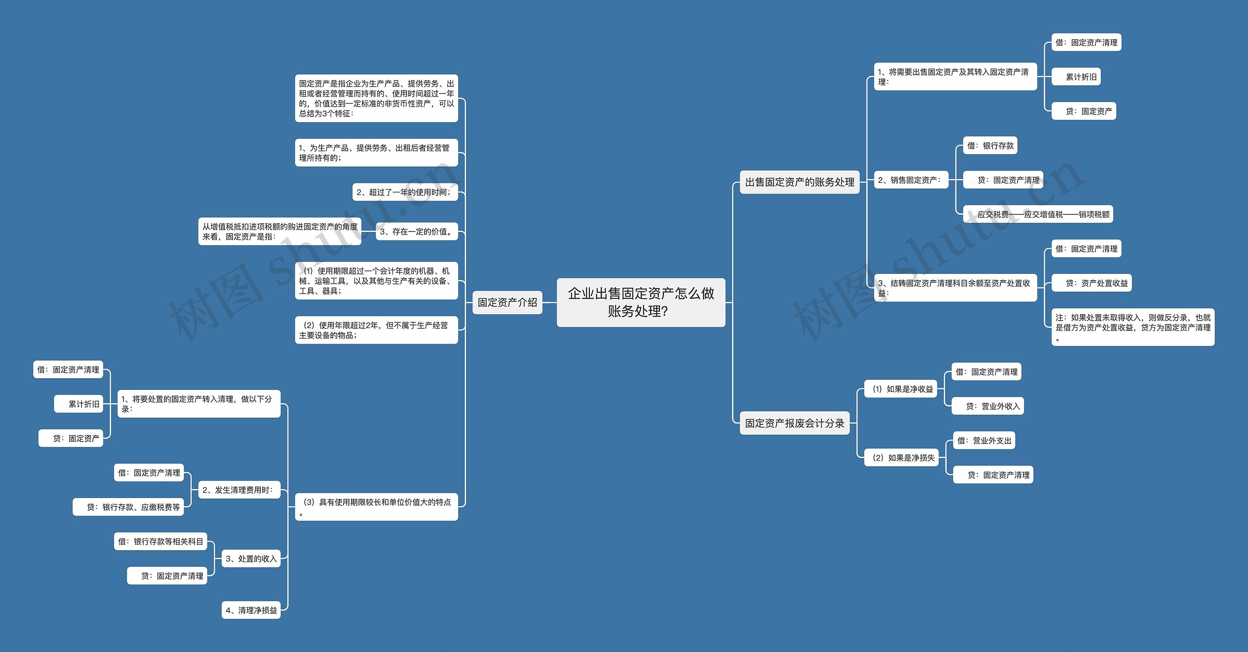 企业出售固定资产怎么做账务处理？思维导图
