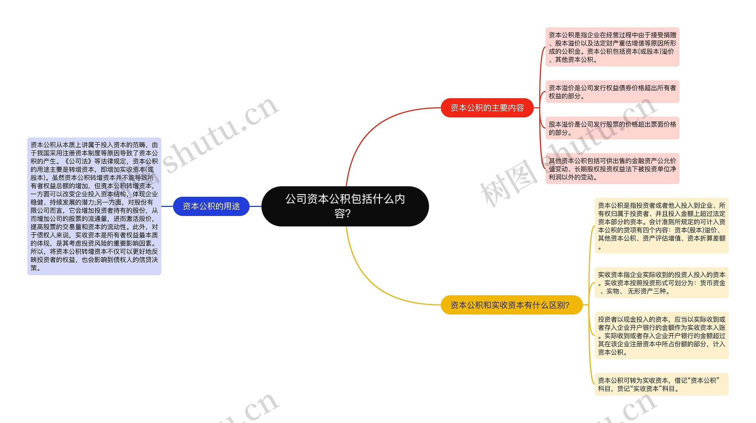 公司资本公积包括什么内容？