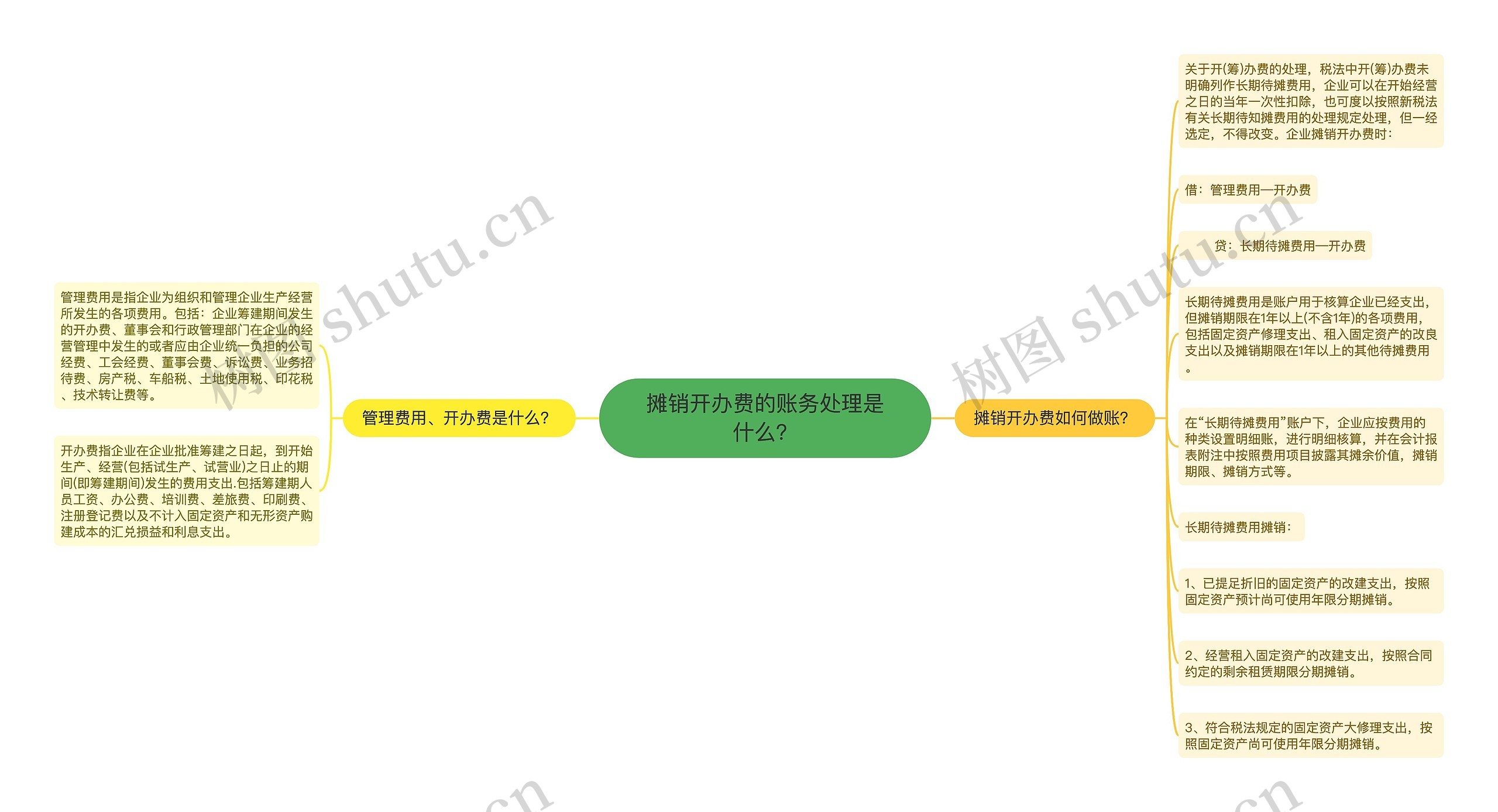 摊销开办费的账务处理是什么？思维导图