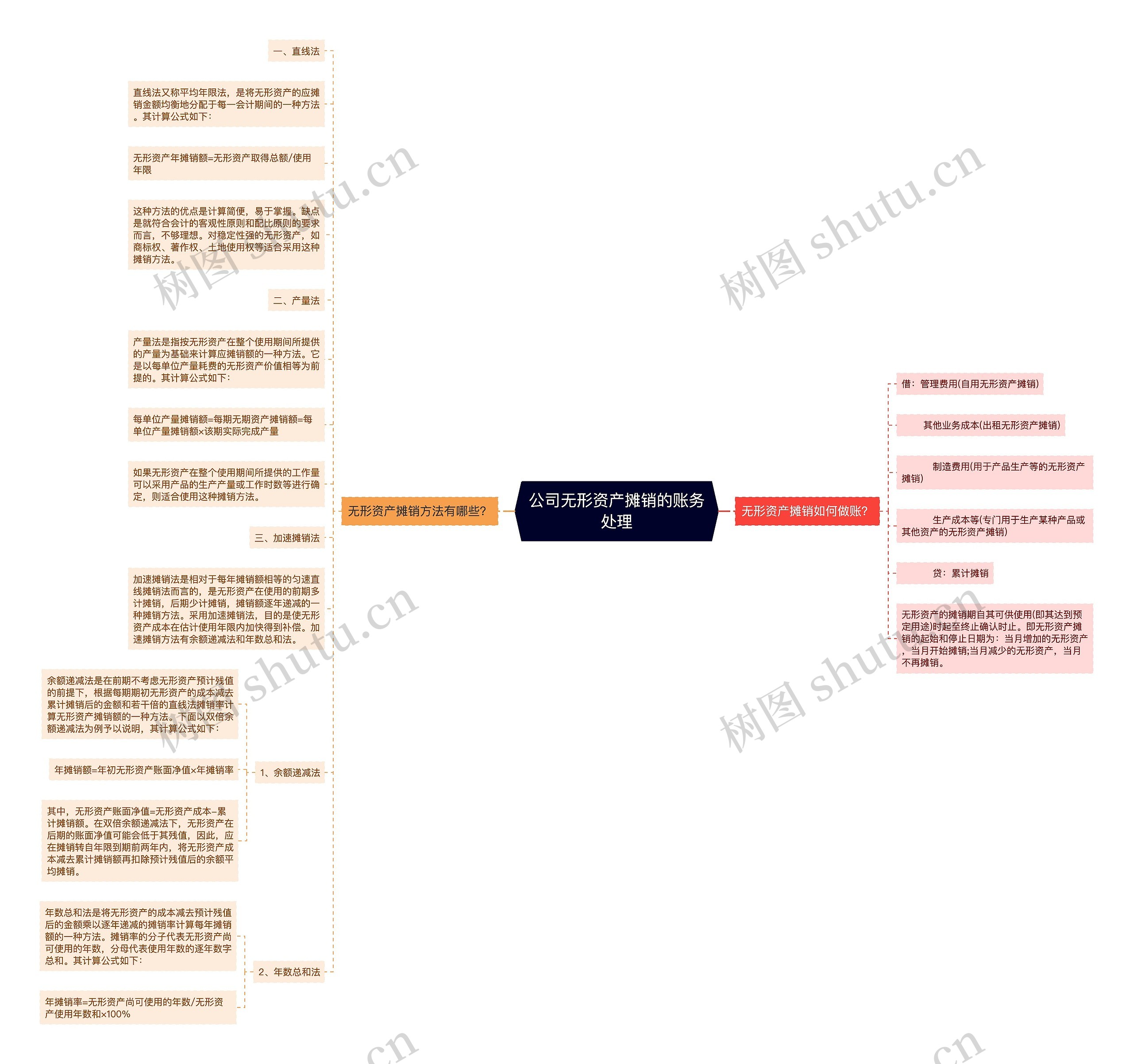 公司无形资产摊销的账务处理思维导图