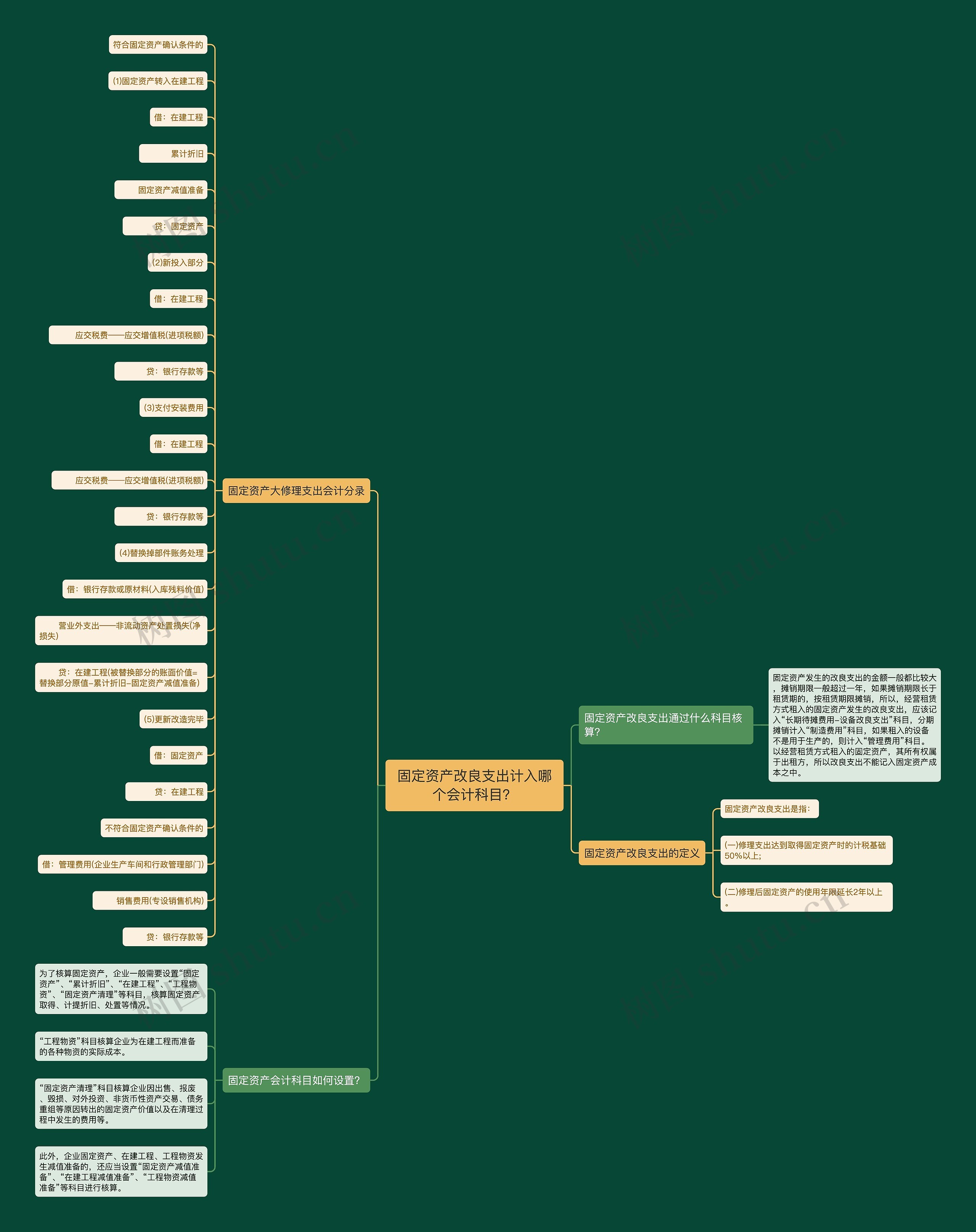 固定资产改良支出计入哪个会计科目？思维导图