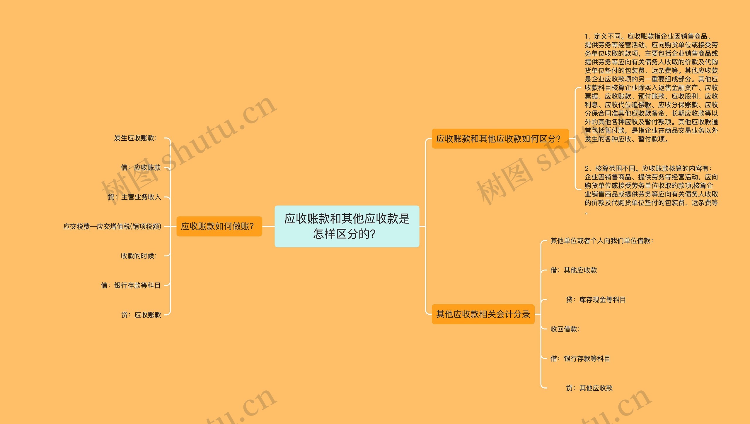 应收账款和其他应收款是怎样区分的？