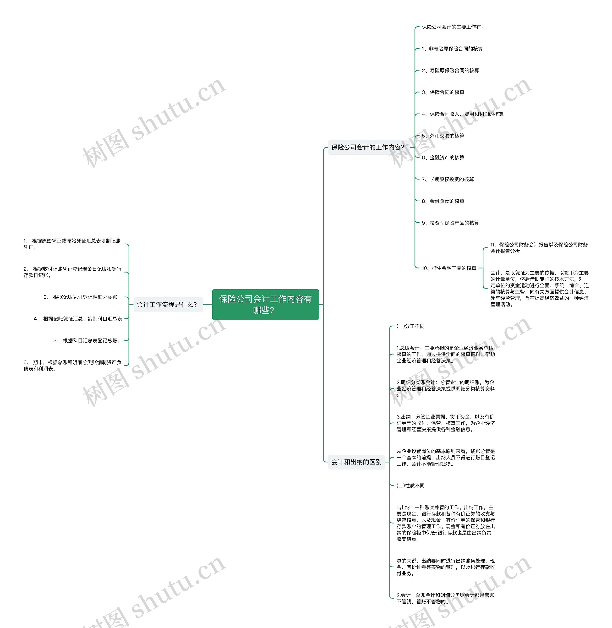 保险公司会计工作内容有哪些？思维导图