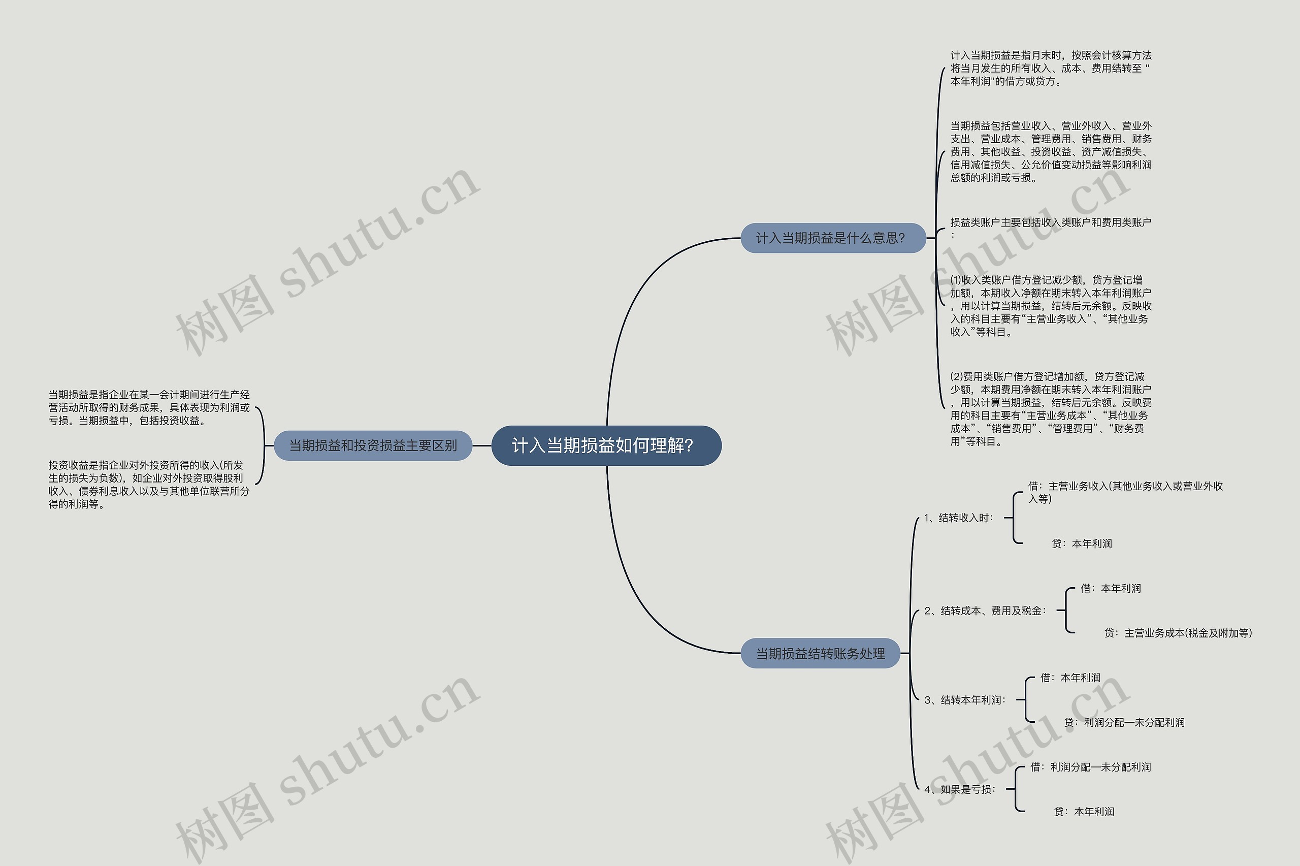 计入当期损益如何理解？思维导图