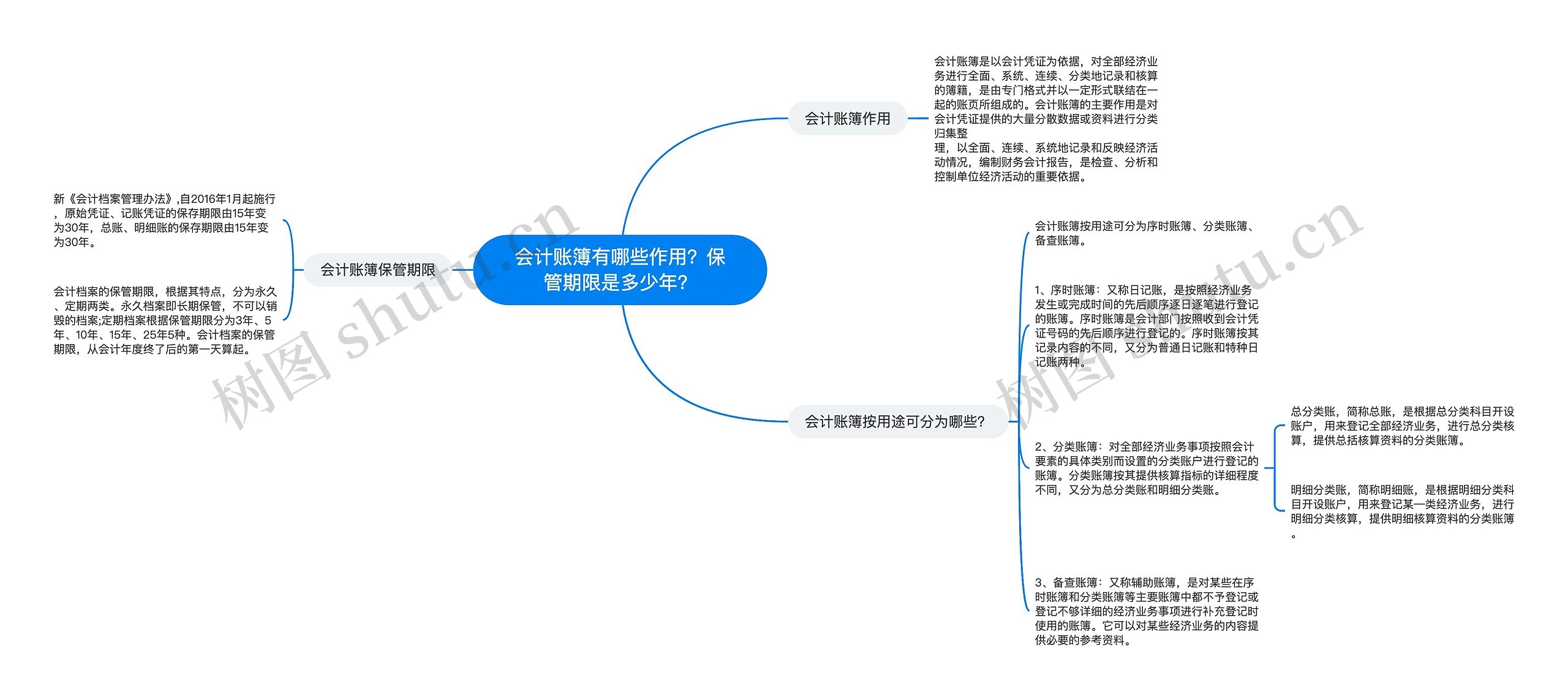 会计账簿有哪些作用？保管期限是多少年？思维导图