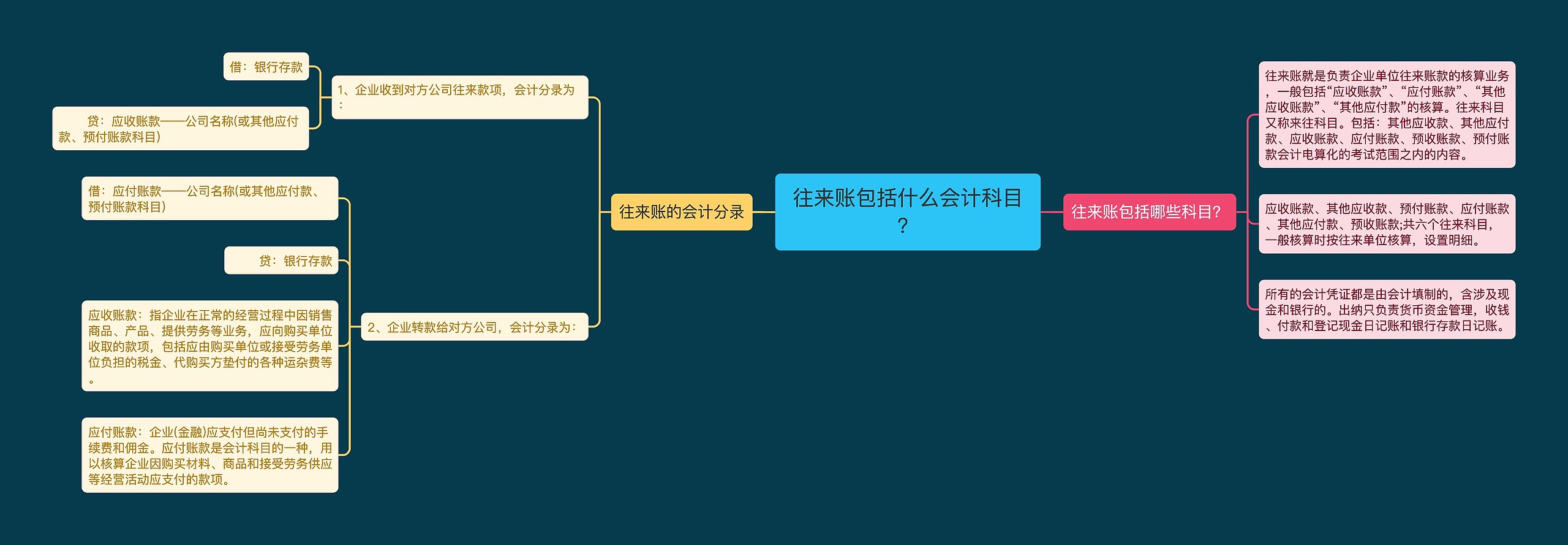 往来账包括什么会计科目？思维导图