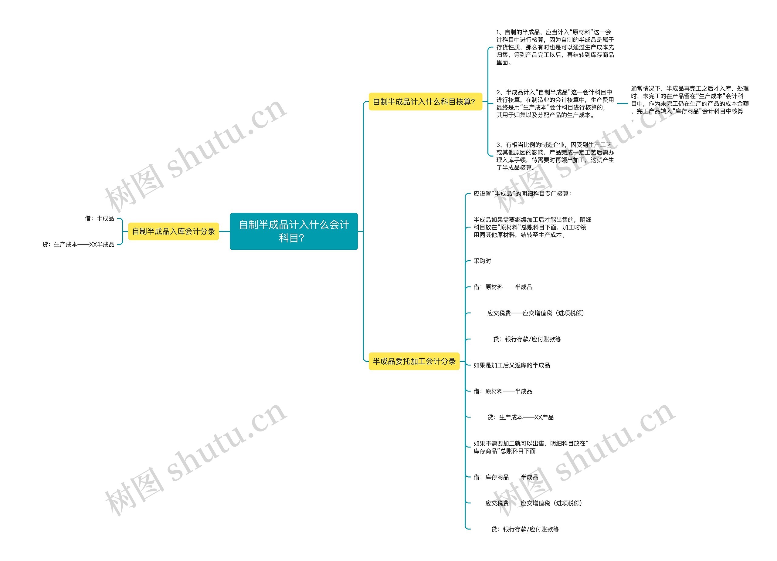 自制半成品计入什么会计科目？思维导图