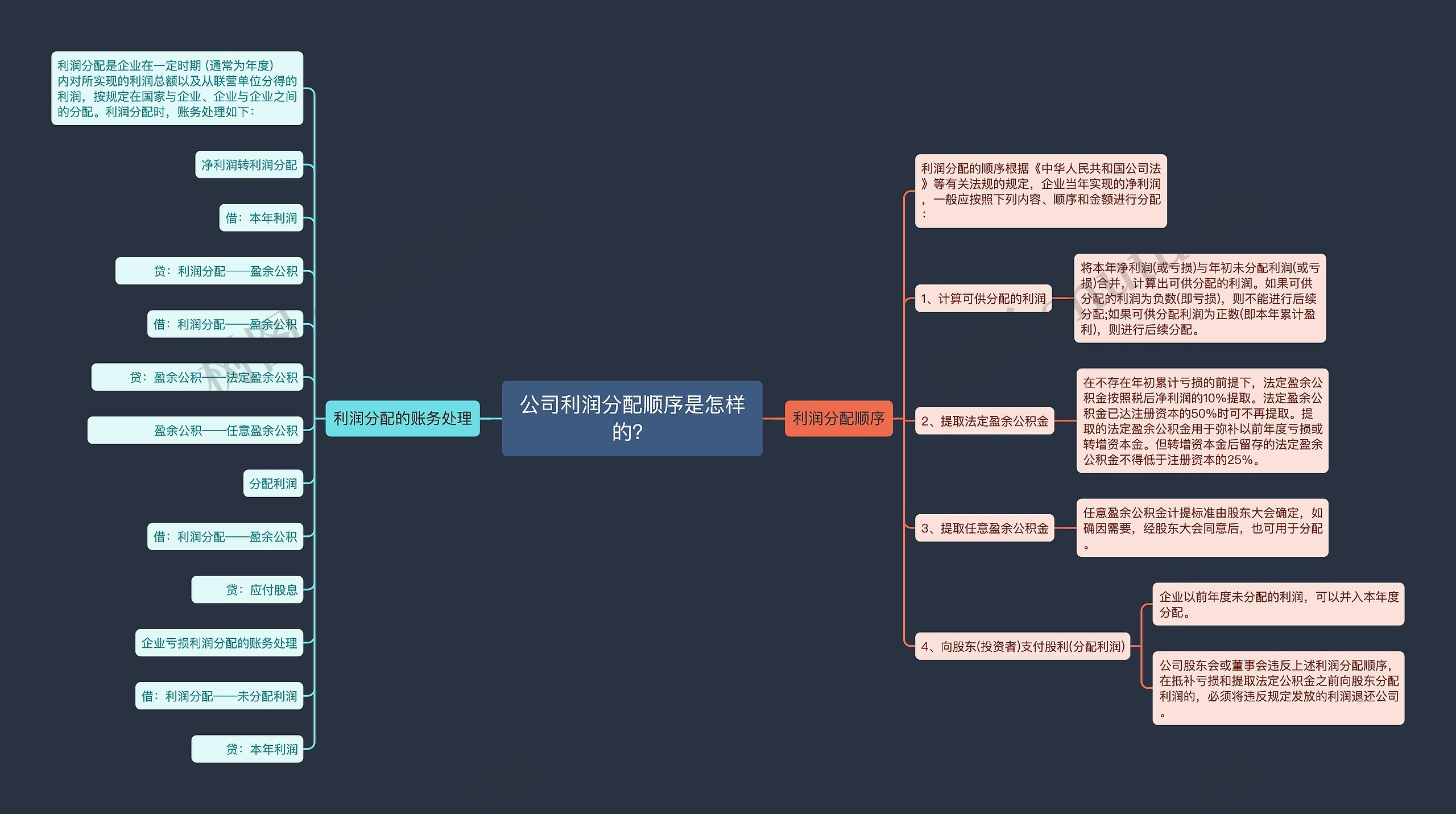 公司利润分配顺序是怎样的？