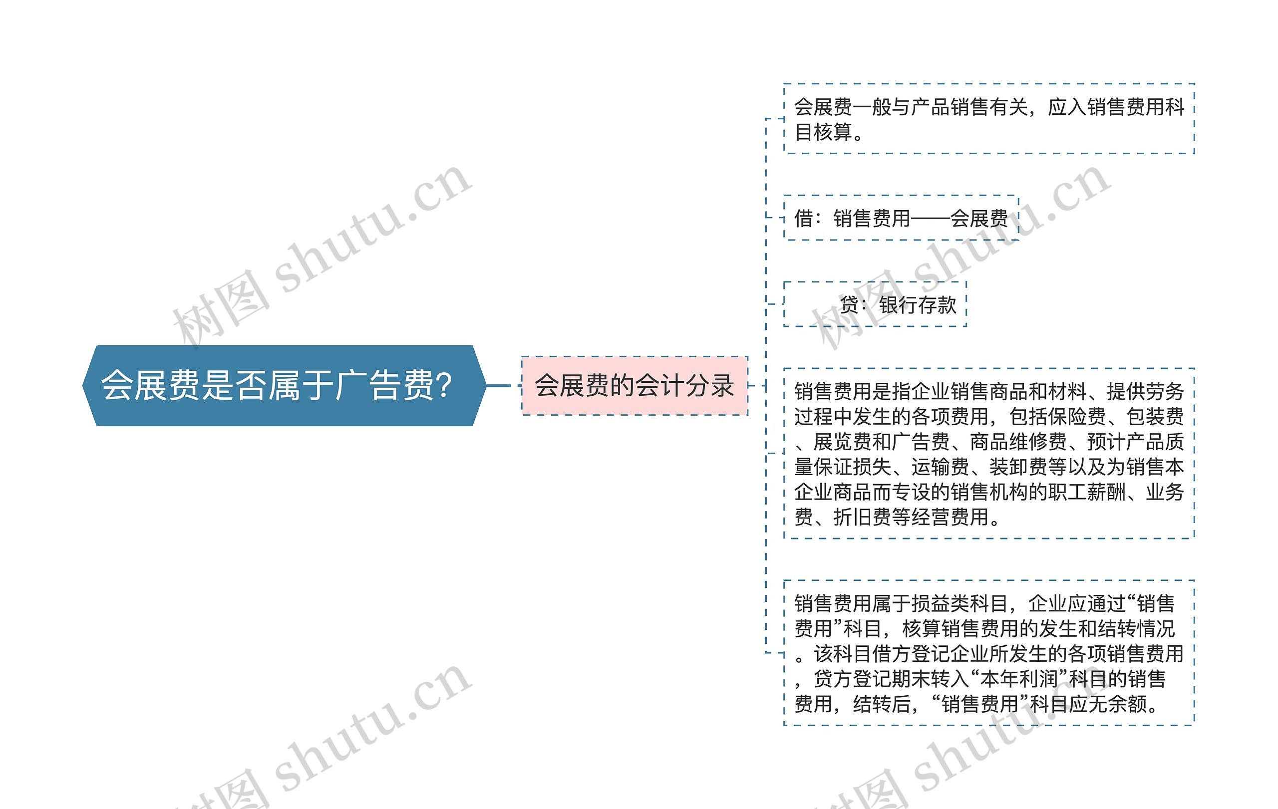 会展费是否属于广告费？