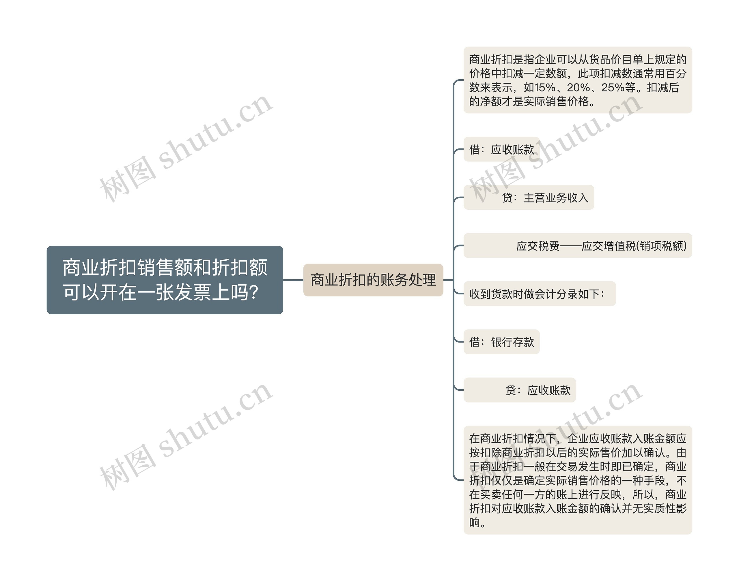 商业折扣销售额和折扣额可以开在一张发票上吗？