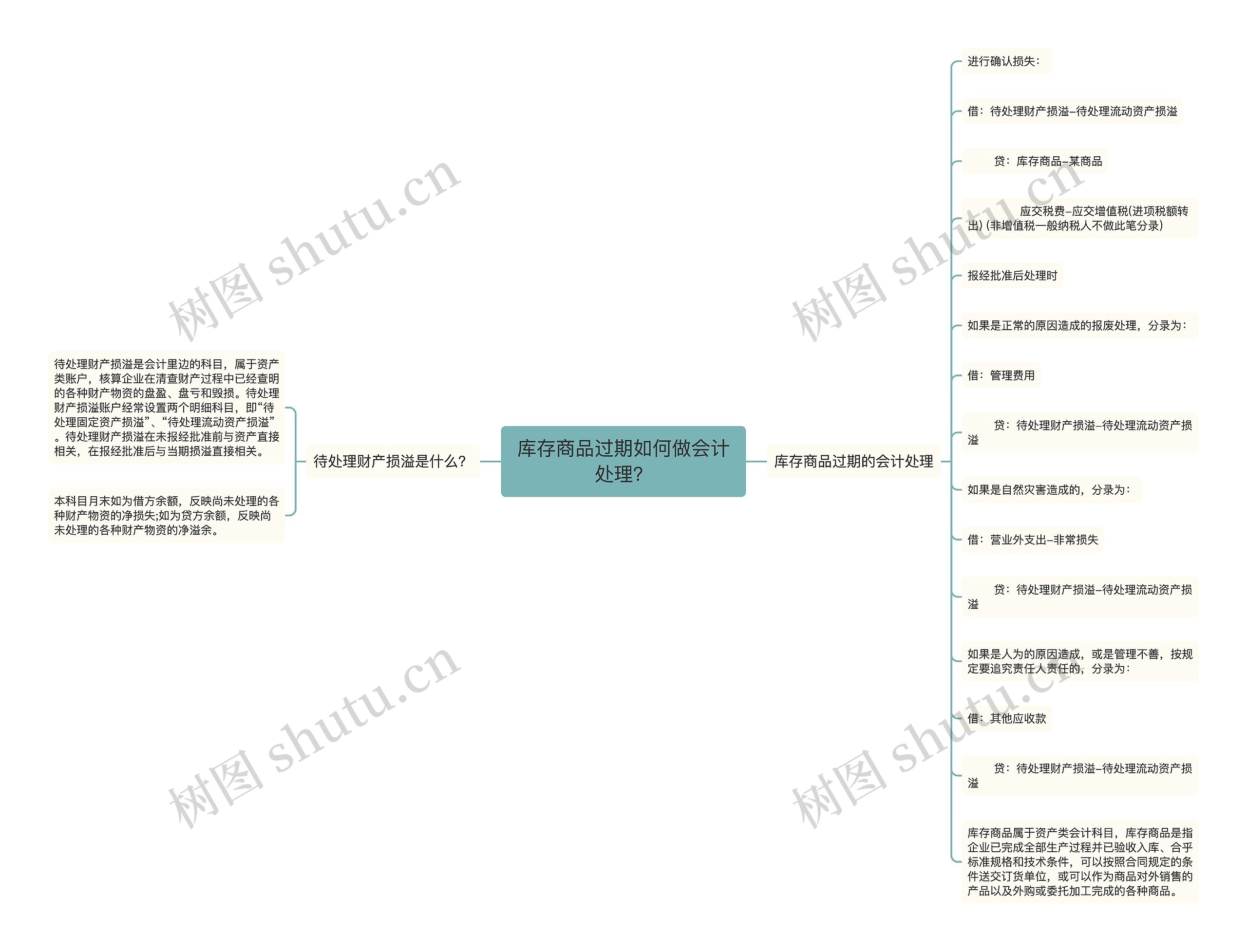 库存商品过期如何做会计处理？