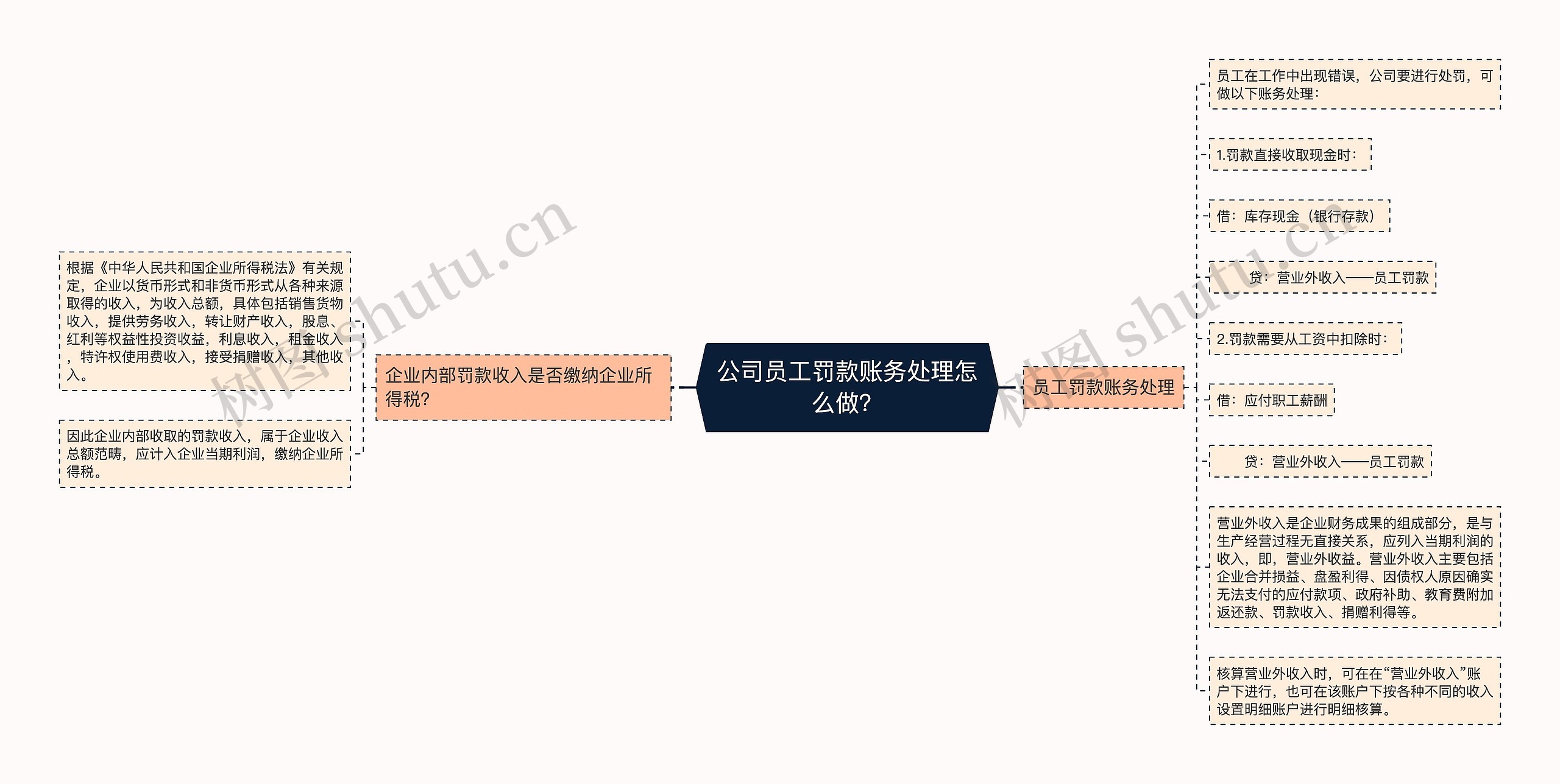 公司员工罚款账务处理怎么做?思维导图高清图 公司员工罚款账务处理怎么做?思维导图