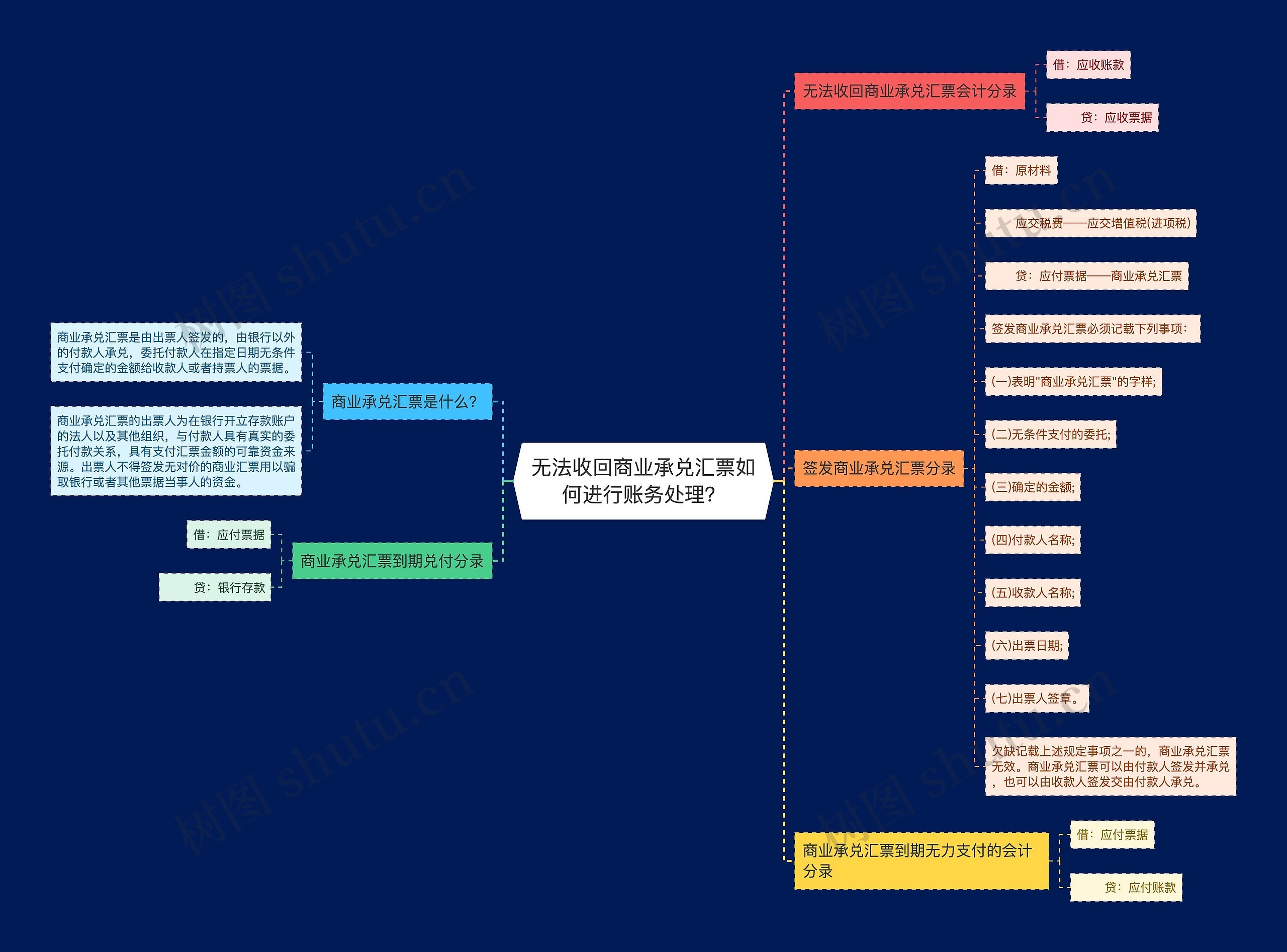 无法收回商业承兑汇票如何进行账务处理？思维导图