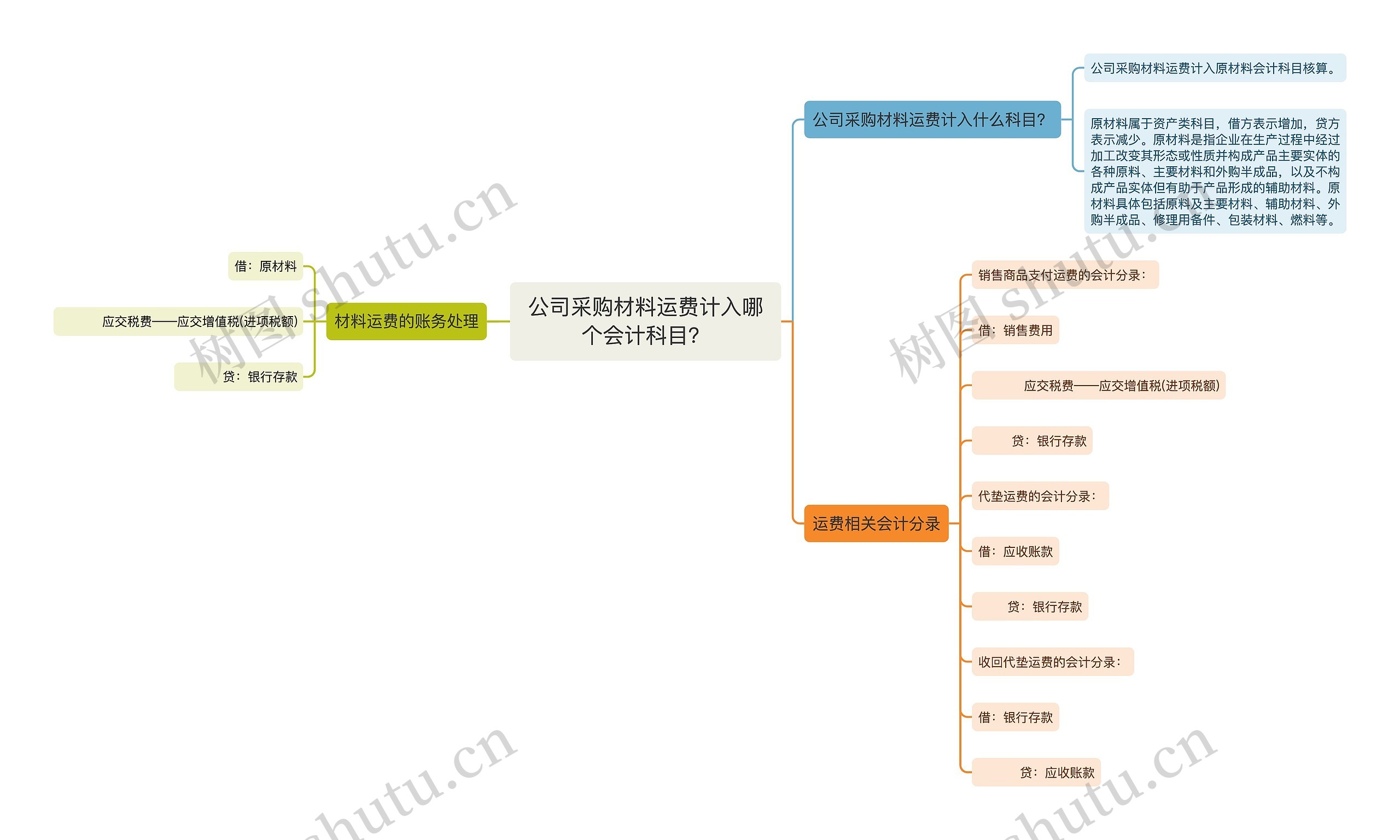 公司采购材料运费计入哪个会计科目？思维导图