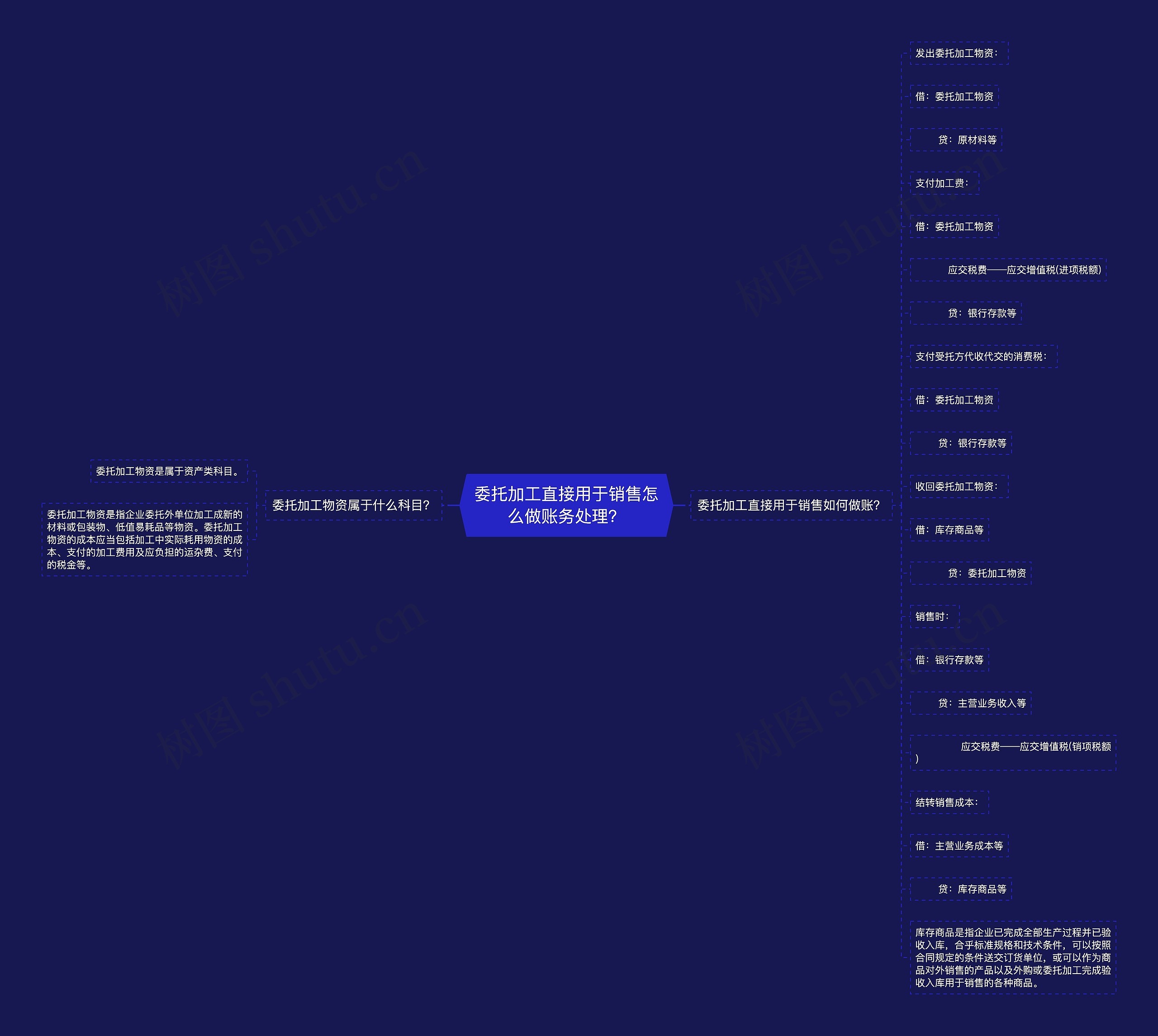 委托加工直接用于销售怎么做账务处理？思维导图