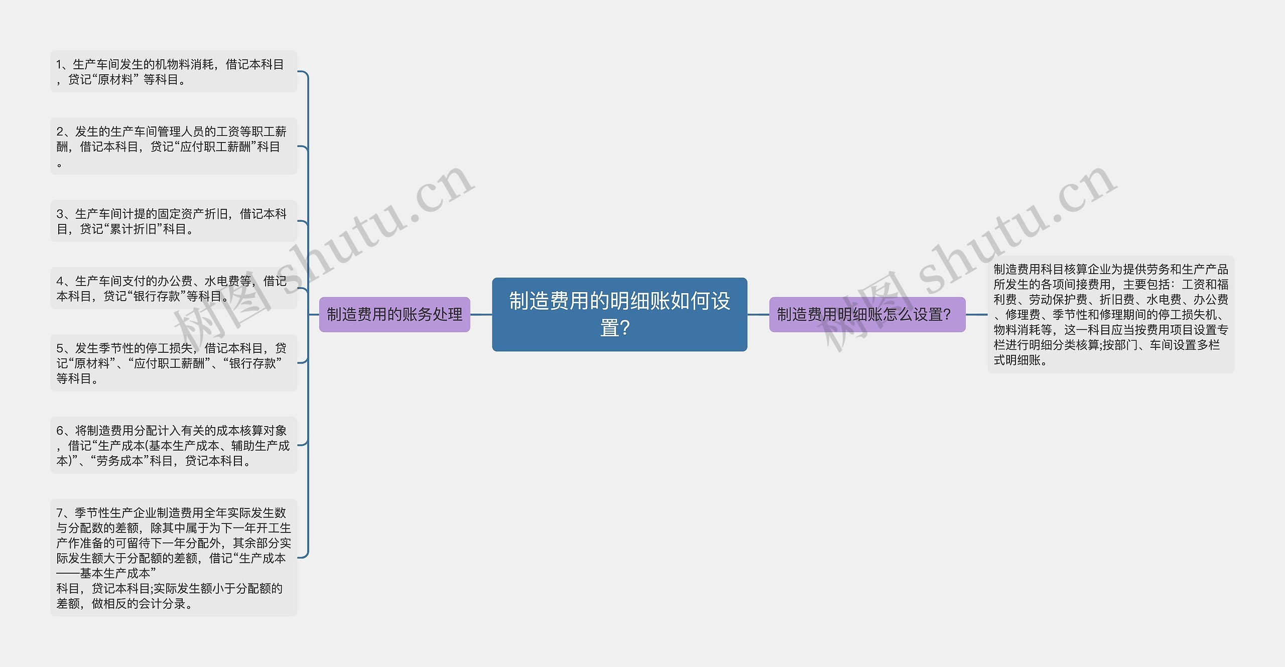 制造费用的明细账如何设置？思维导图