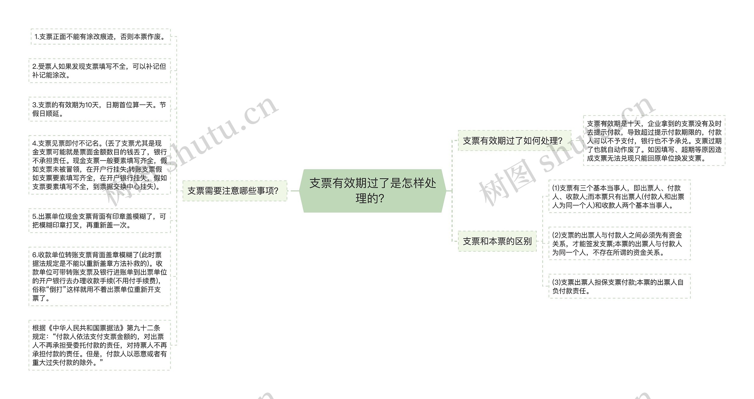 支票有效期过了是怎样处理的？