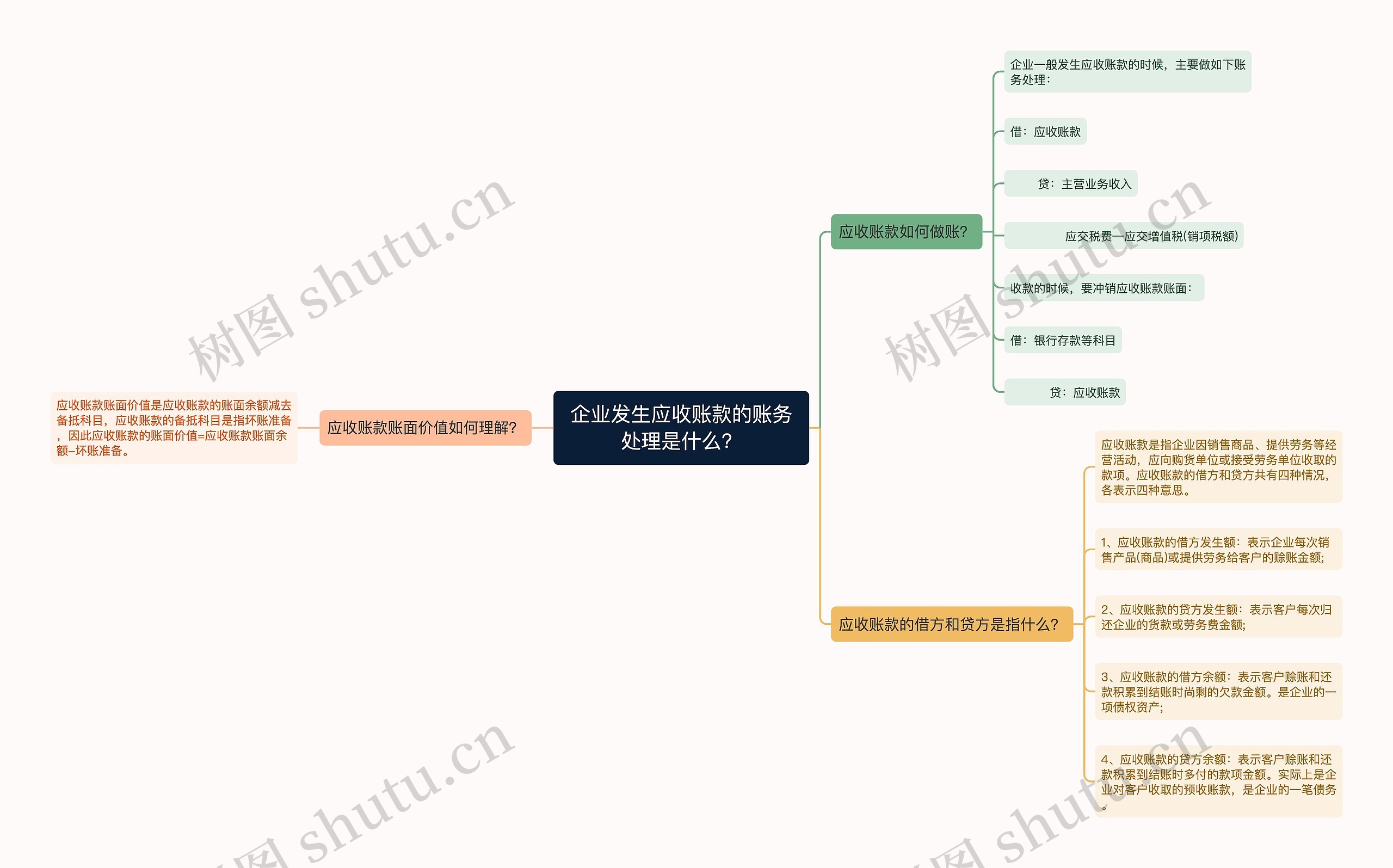 企业发生应收账款的账务处理是什么？