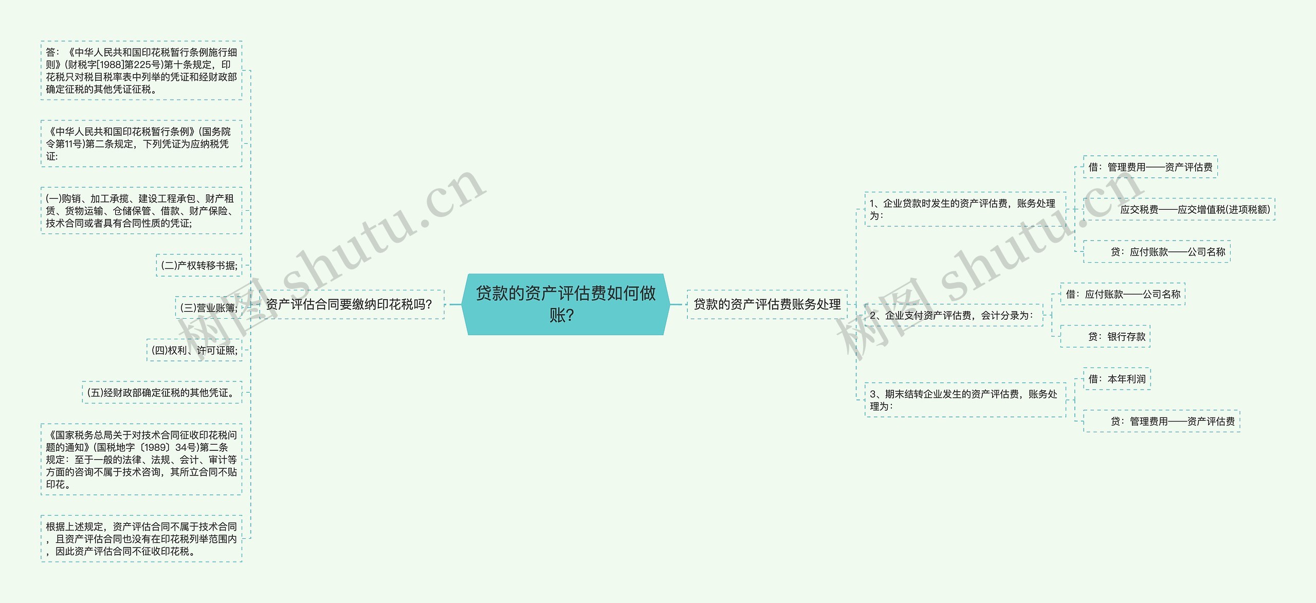 贷款的资产评估费如何做账？思维导图