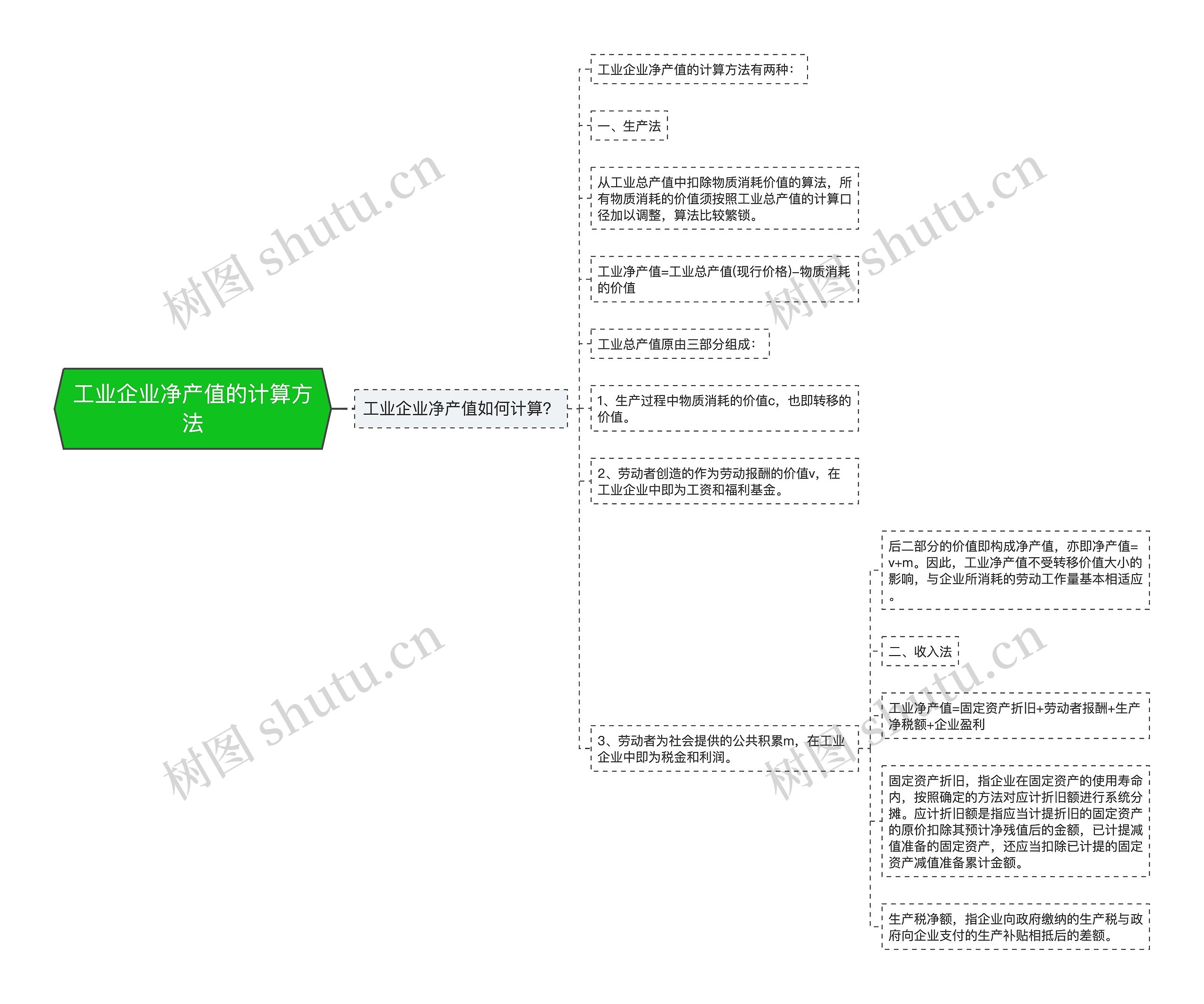 工业企业净产值的计算方法