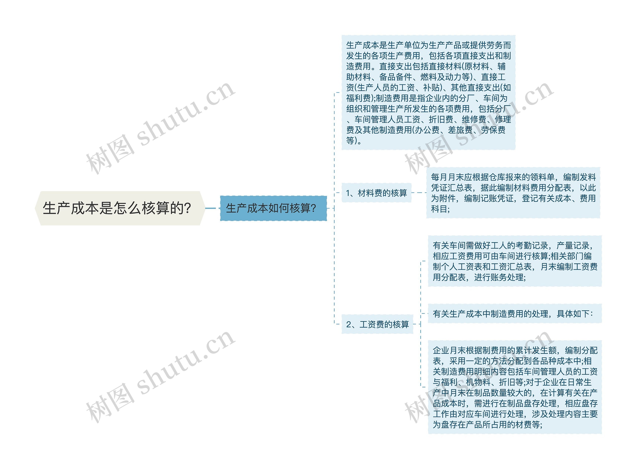 生产成本是怎么核算的？思维导图