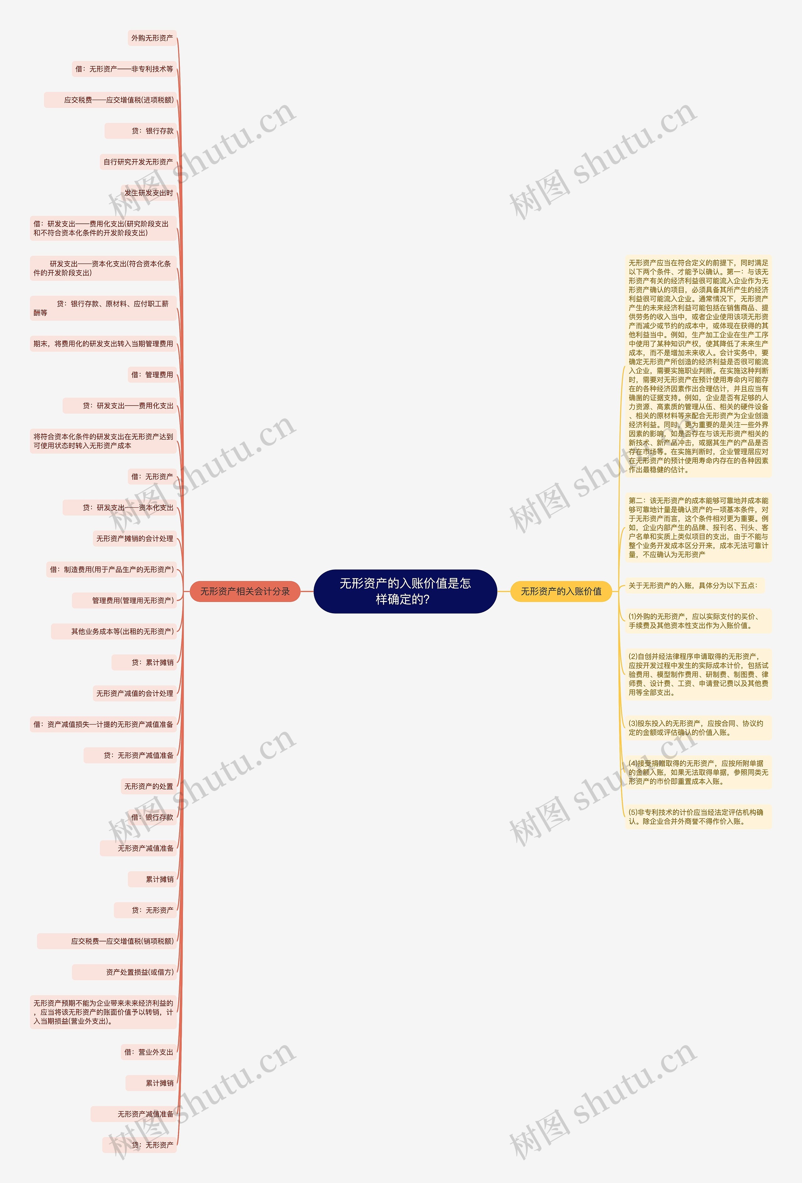 无形资产的入账价值是怎样确定的？思维导图