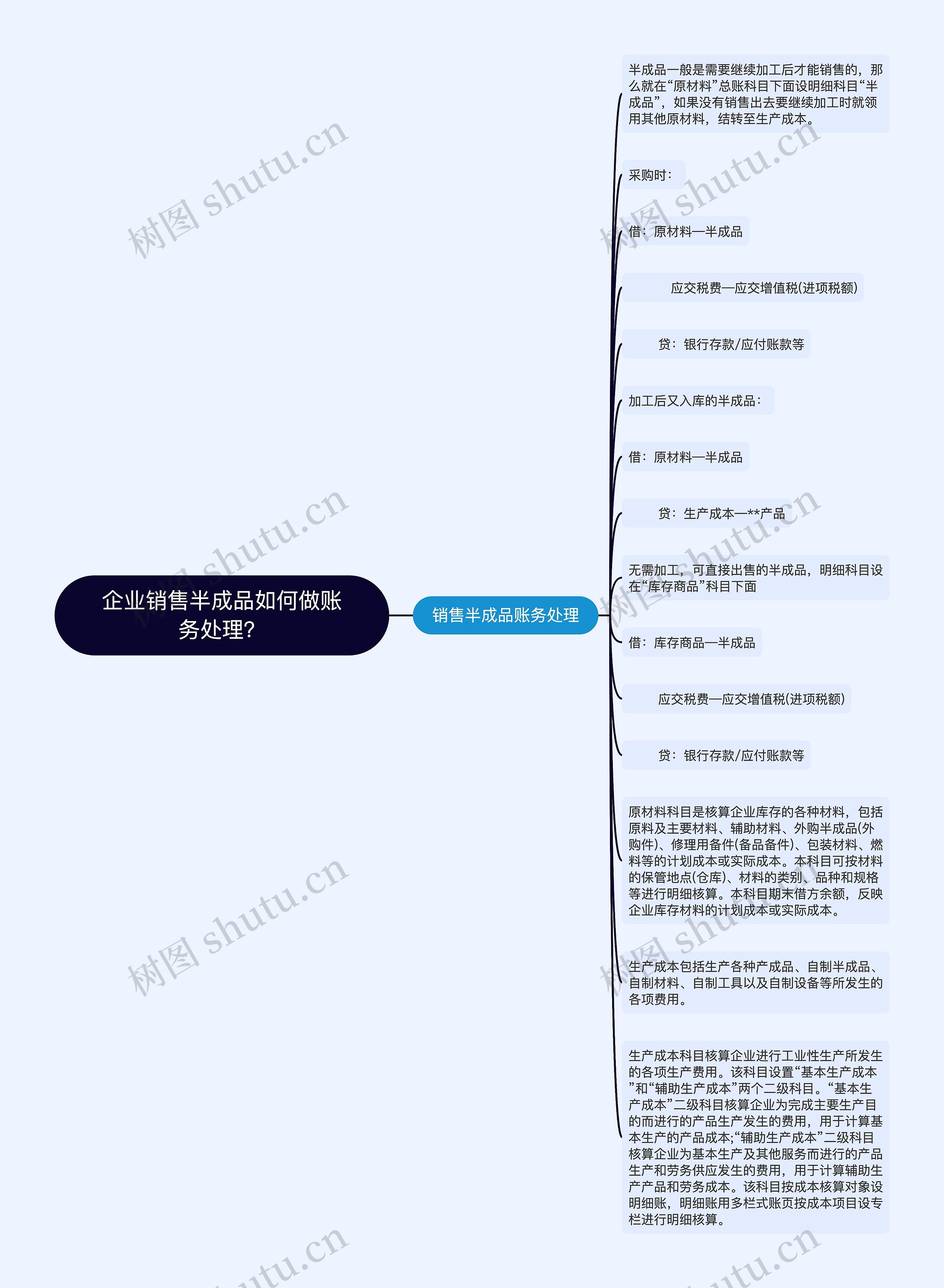 企业销售半成品如何做账务处理？思维导图