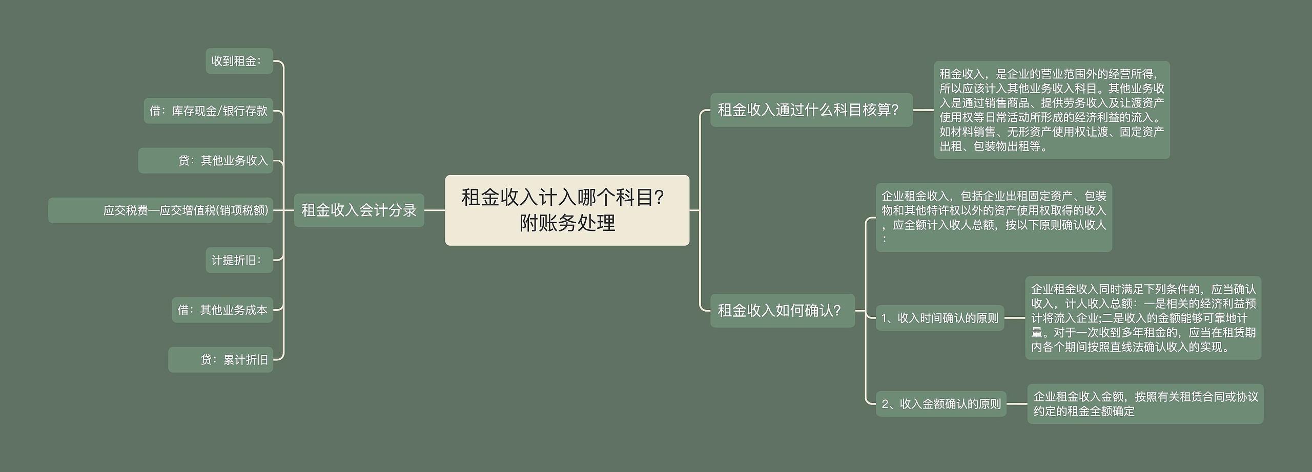 租金收入计入哪个科目？附账务处理思维导图