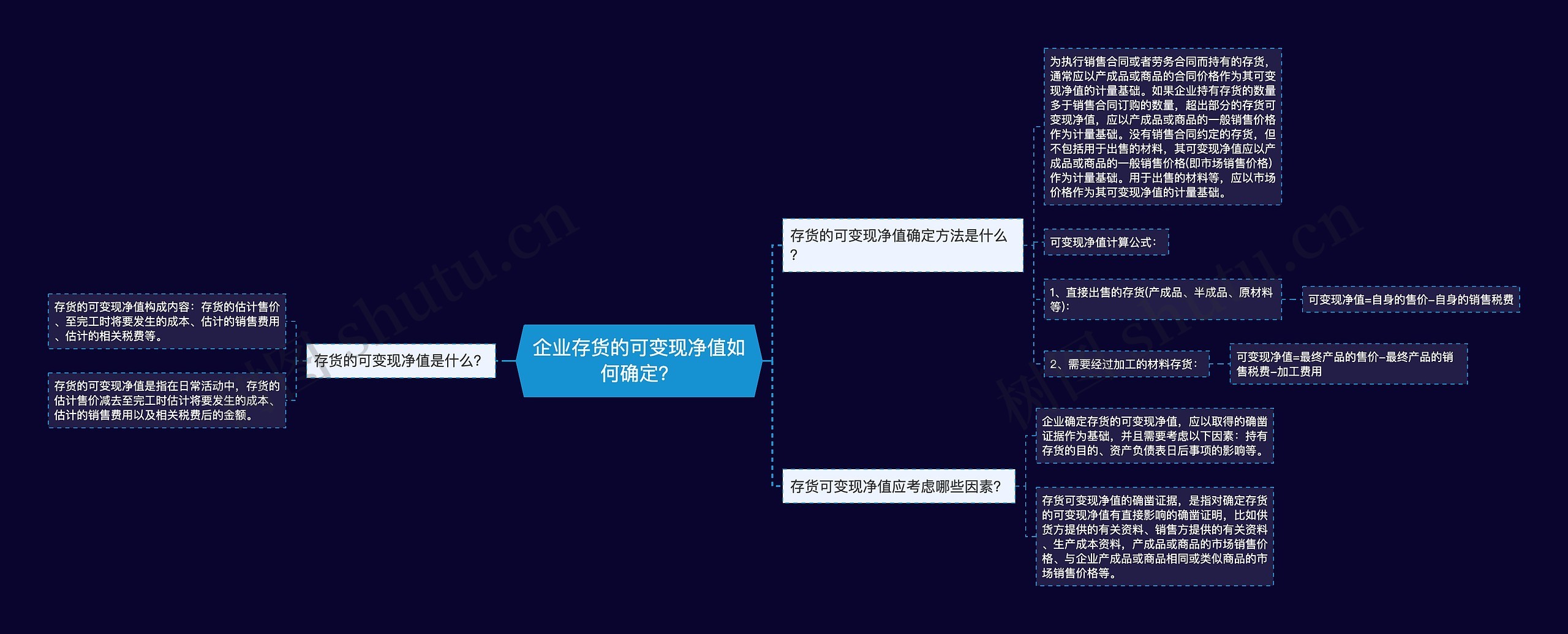 企业存货的可变现净值如何确定？思维导图